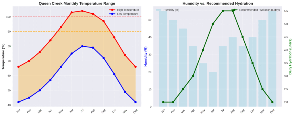 chart explaining queen creek monthly temperature range, humidity and recommended hydration
