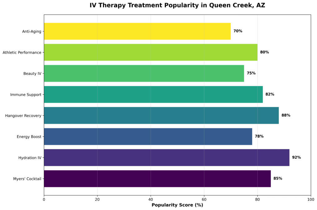 iv therapy treatment popularity in queen creek 