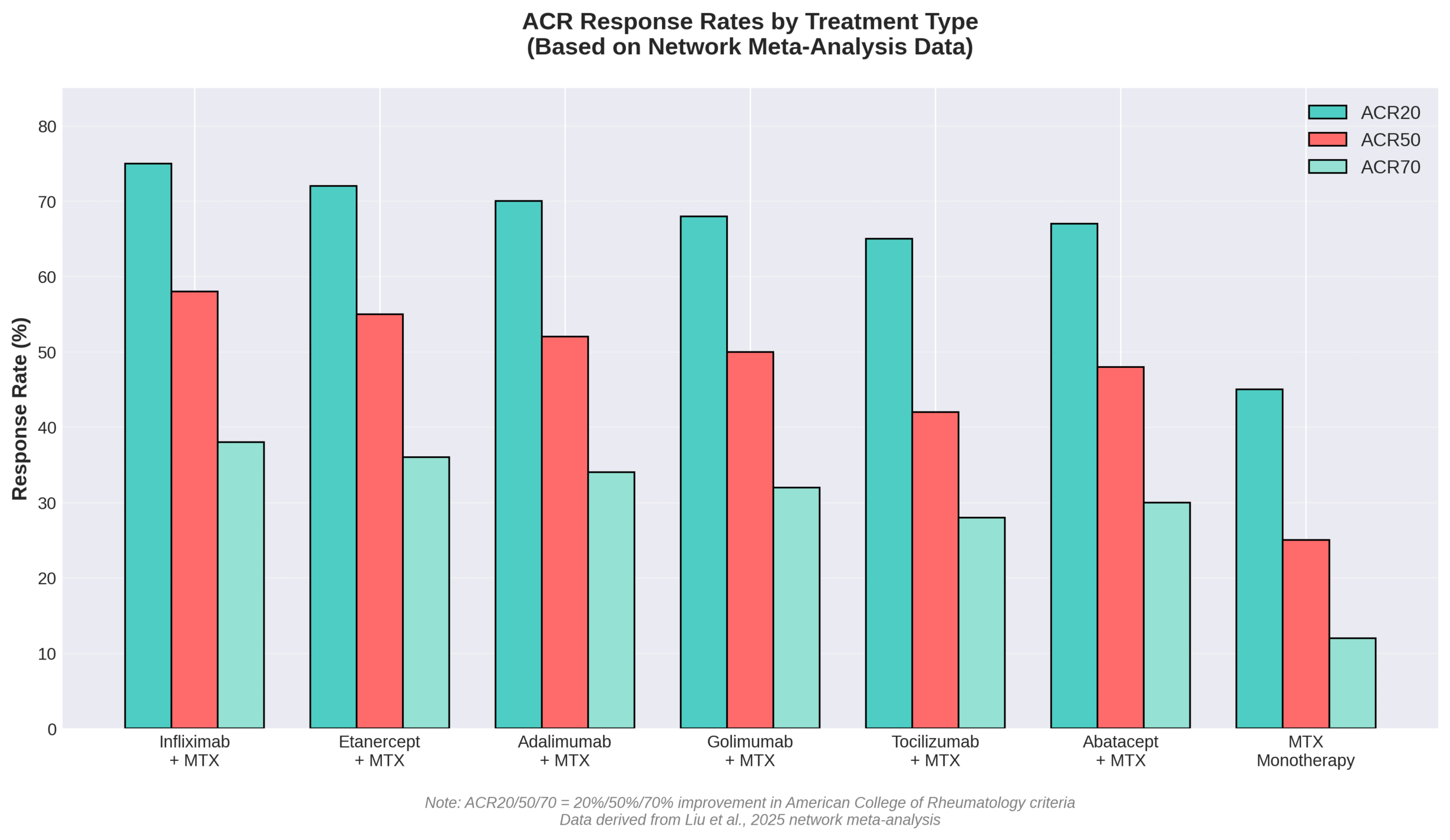 acr-response-rates-iv-biologics-vs-mtx Grouped bar chart comparing ACR20, ACR50, and ACR70 response rates for different IV biologic treatments combined with methotrexate.