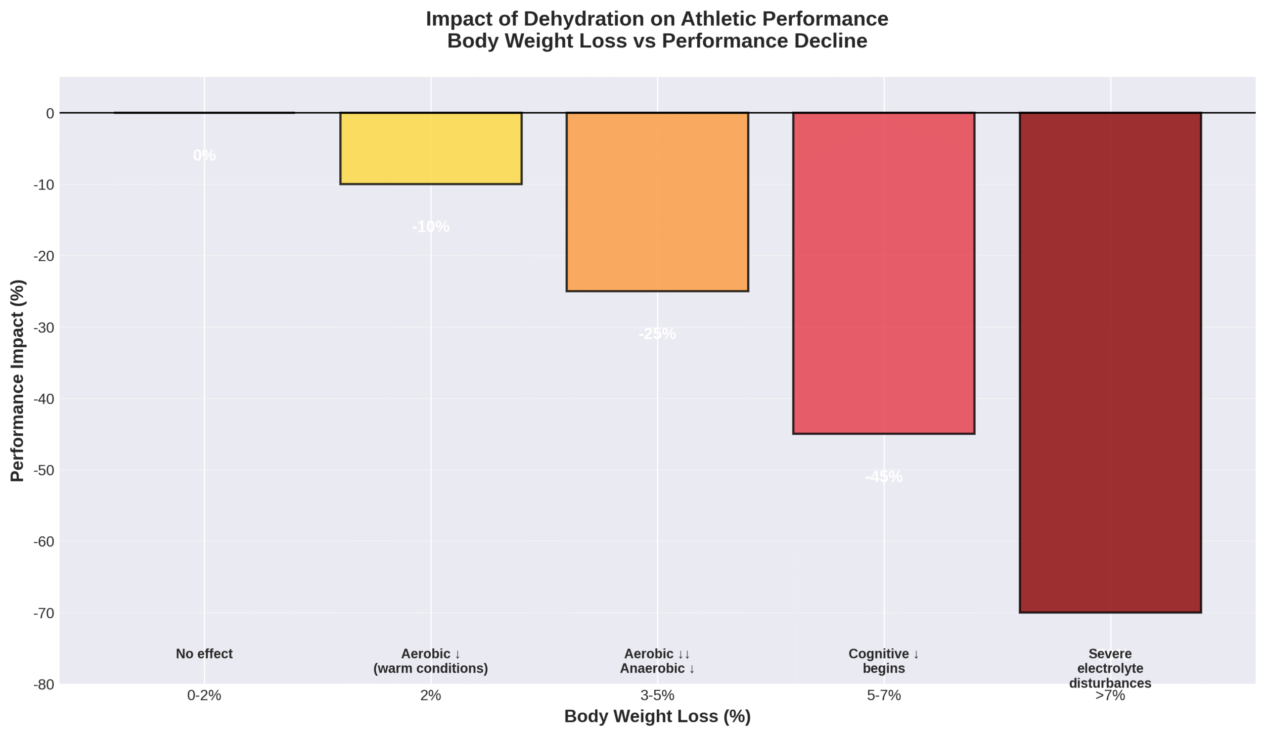 dehydration-impact-athletic-performance-chart Bar chart showing impact of dehydration on athletic performance by percentage of body weight loss.