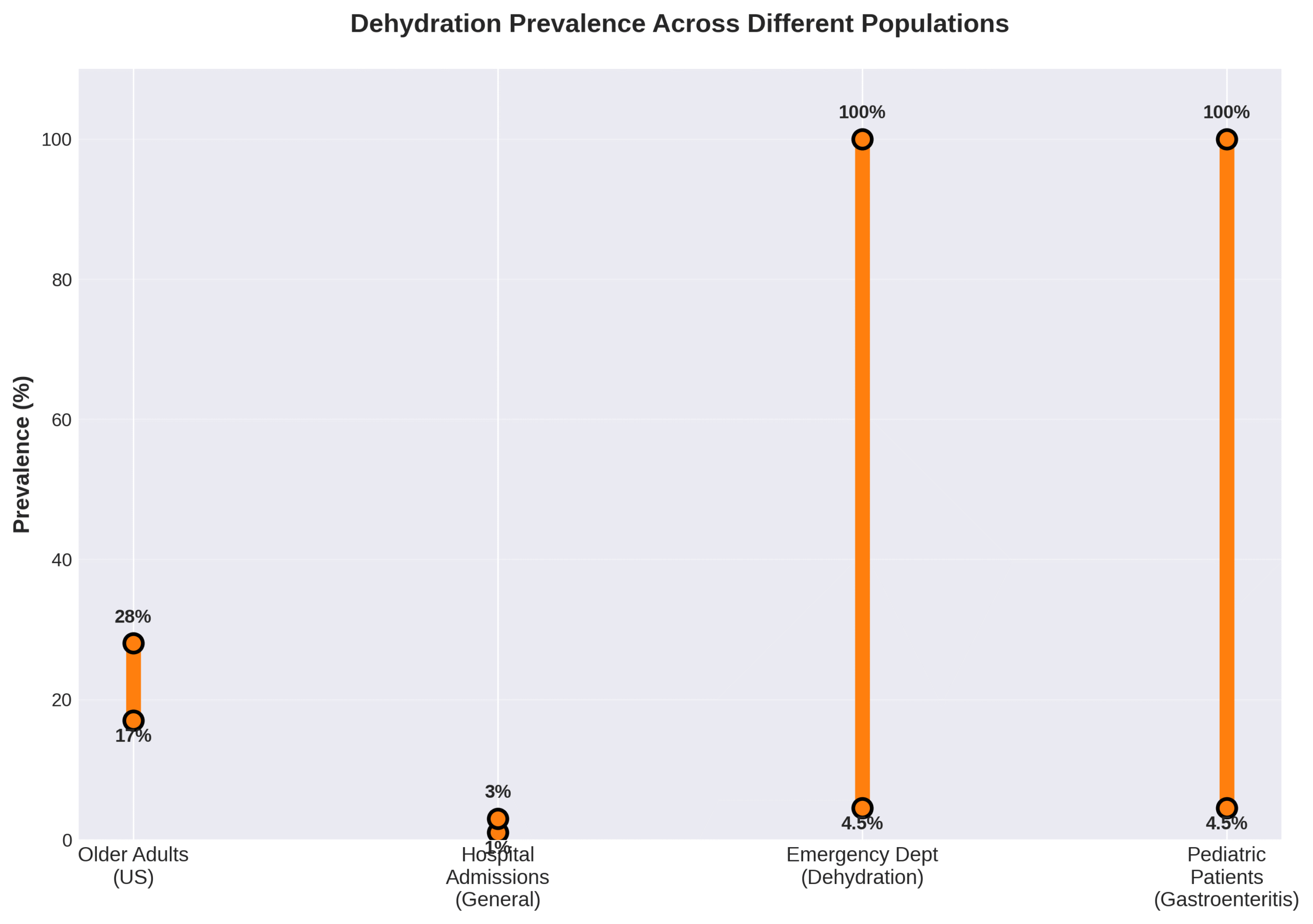 dehydration-prevalence-statistics-chart Bar graph showing dehydration prevalence among older adults, hospital patients, and children.