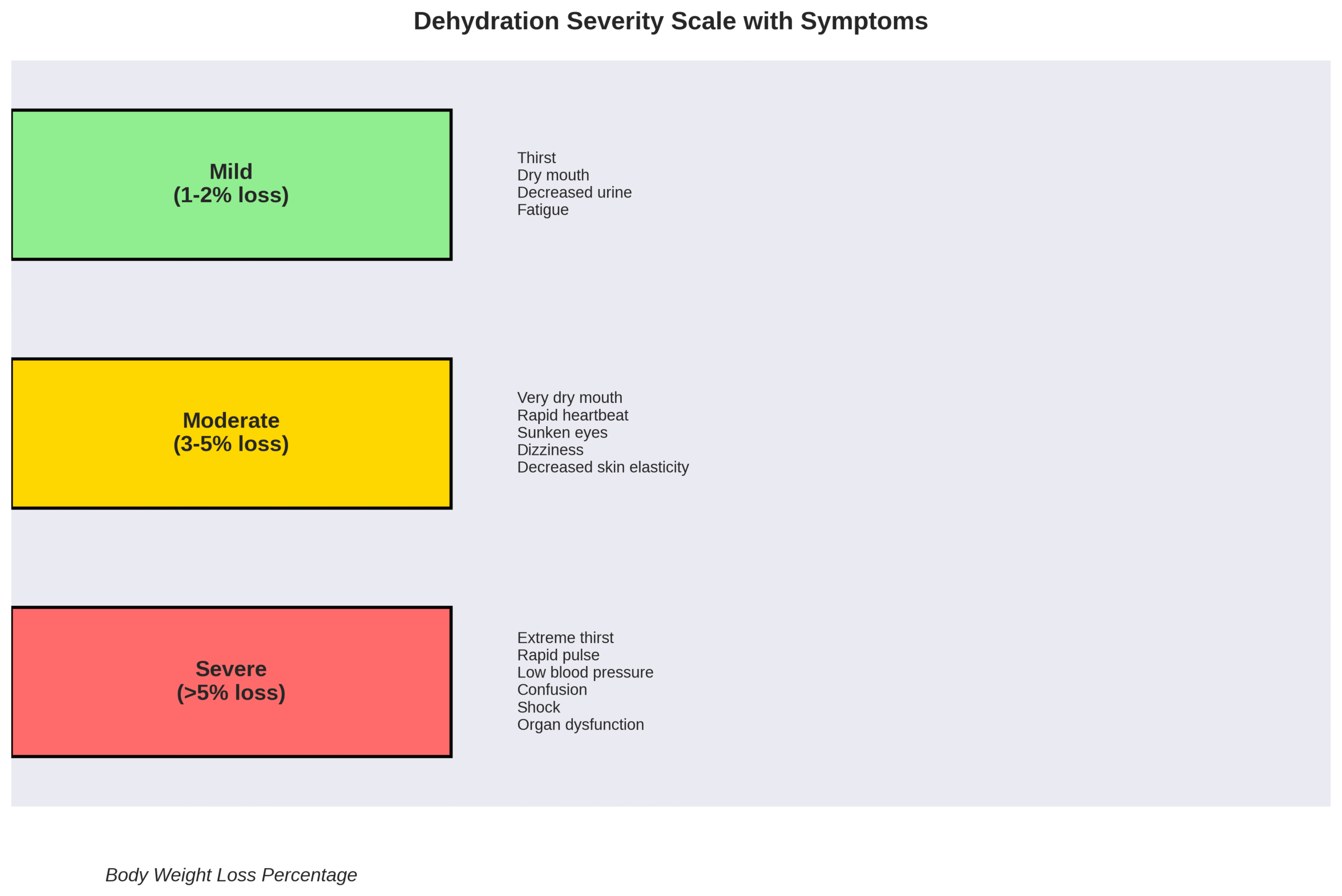 dehydration-severity-scale-symptoms-chart Color-coded chart showing symptoms of mild, moderate, and severe dehydration.
