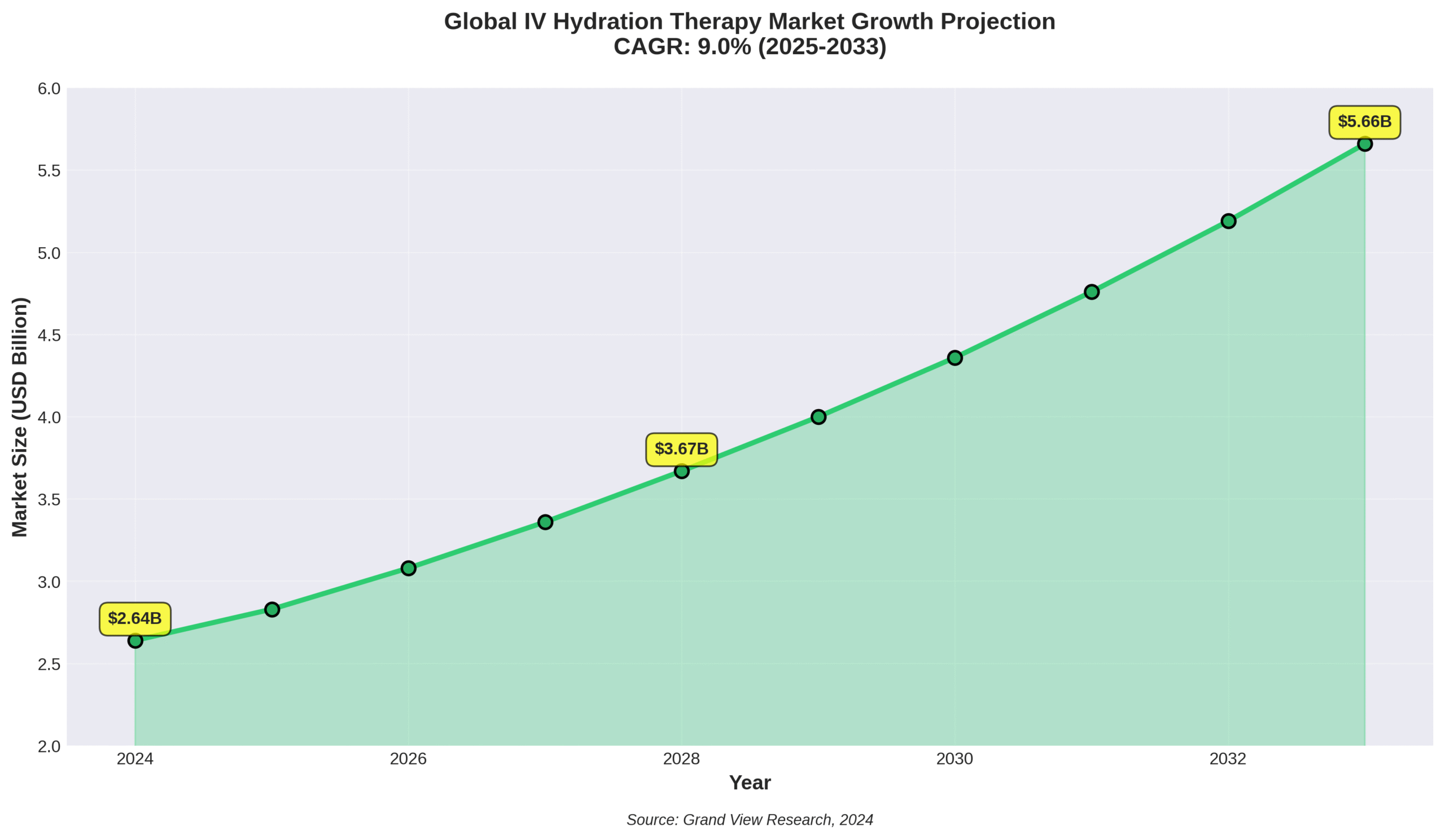 global-iv-hydration-market-growth Line graph showing global IV hydration therapy market growth projection from 2024 to 2033.