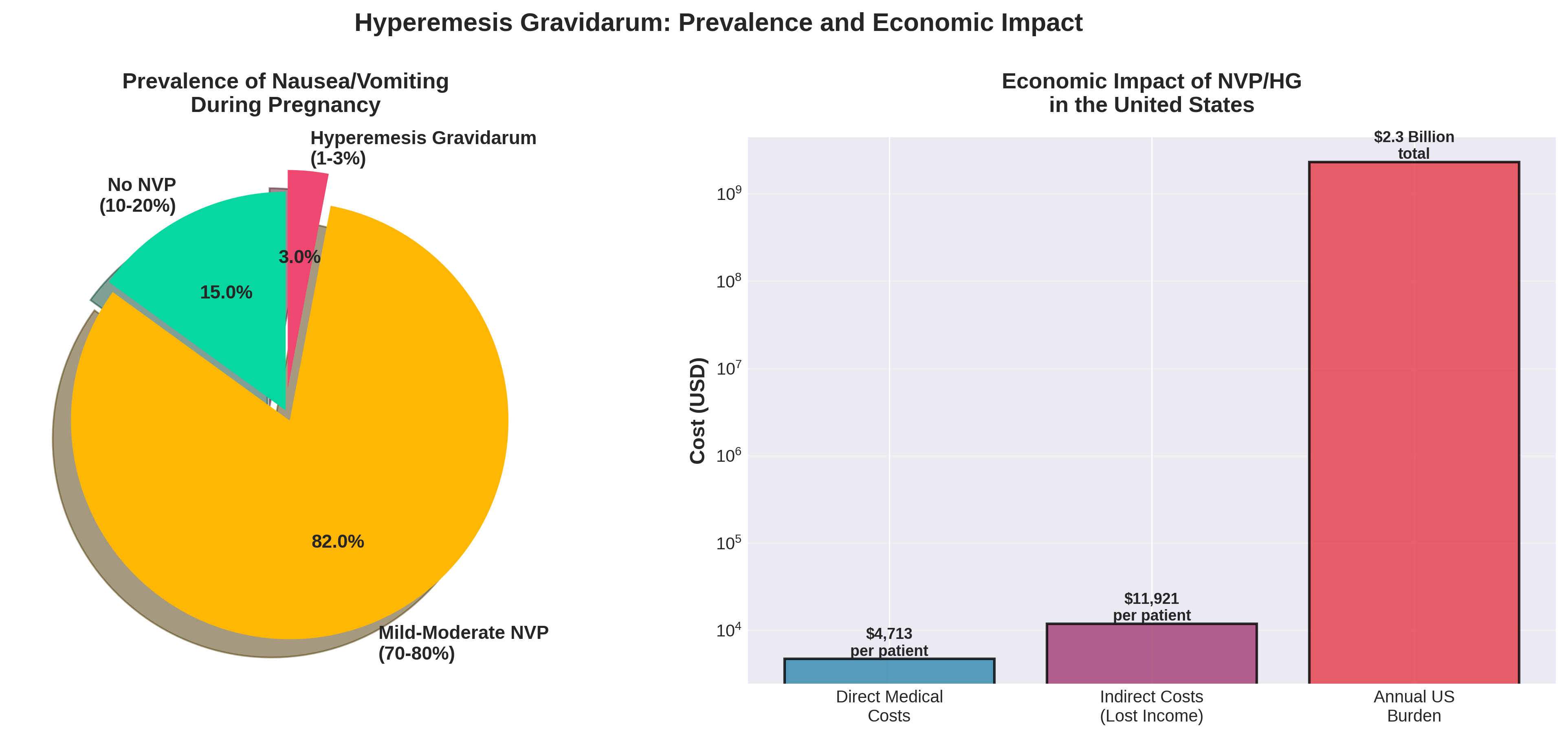 hyperemesis-gravidarum-prevalence-economic-impact Infographic showing prevalence of hyperemesis gravidarum during pregnancy and its annual economic impact in the United States.