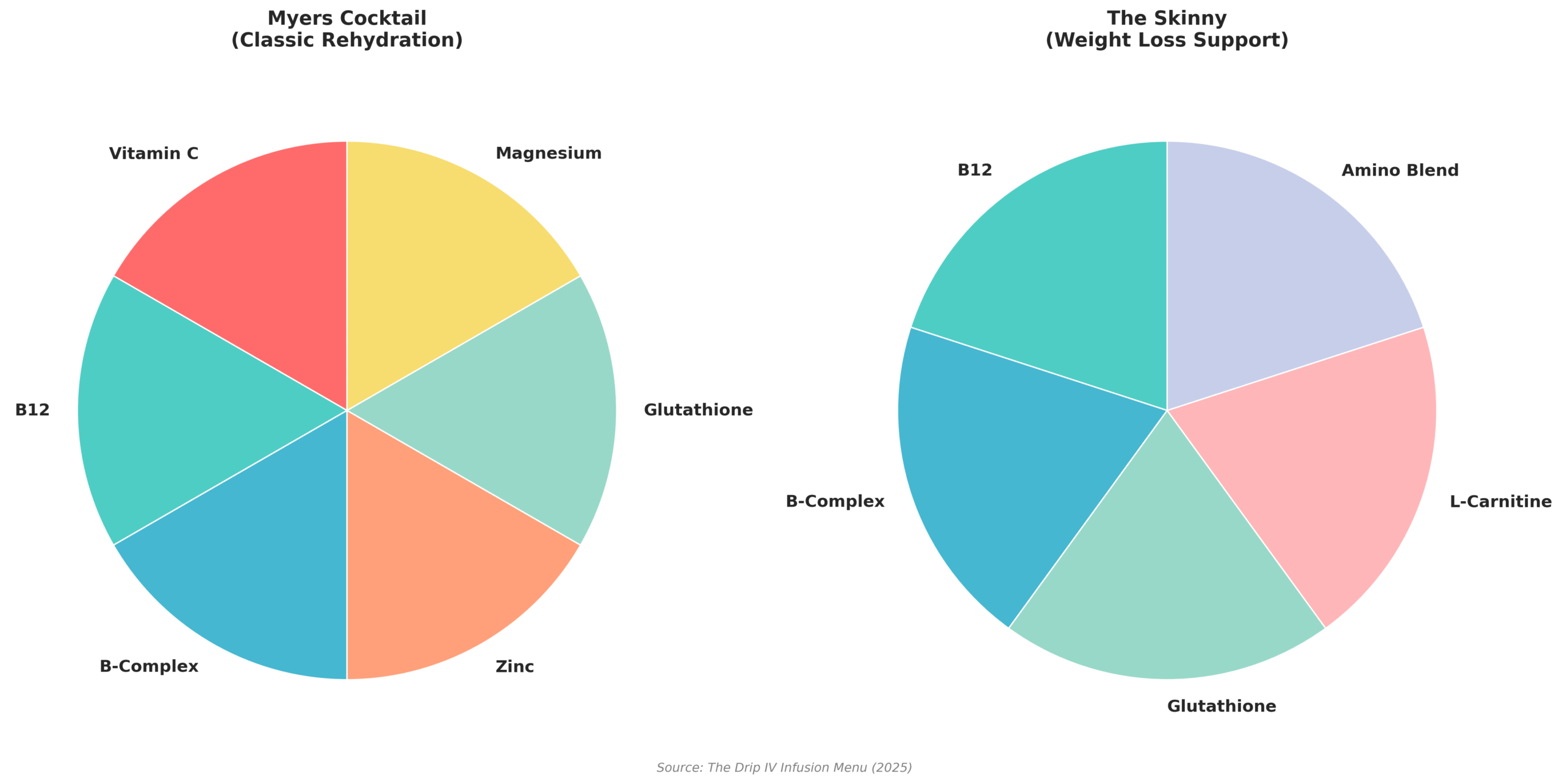 iv-cocktail-compositions-myers-skinny Two pie charts showing ingredient breakdowns for Myers Cocktail and The Skinny IV, highlighting B vitamins, glutathione, L-carnitine, and amino blends.