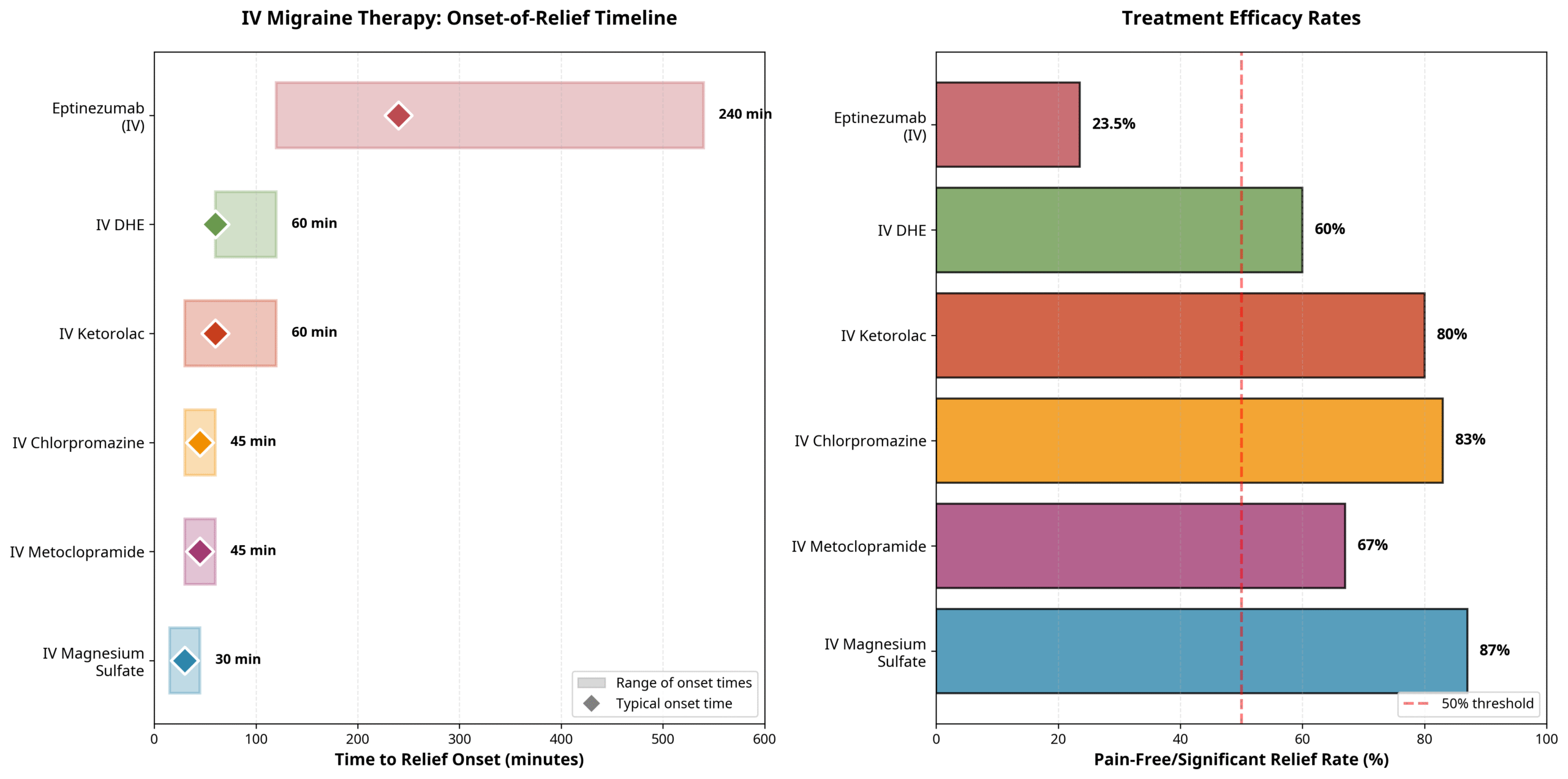 iv-migraine-onset-of-relief-timeline-efficacy Timeline and efficacy chart showing onset of relief and treatment effectiveness for IV migraine therapies.