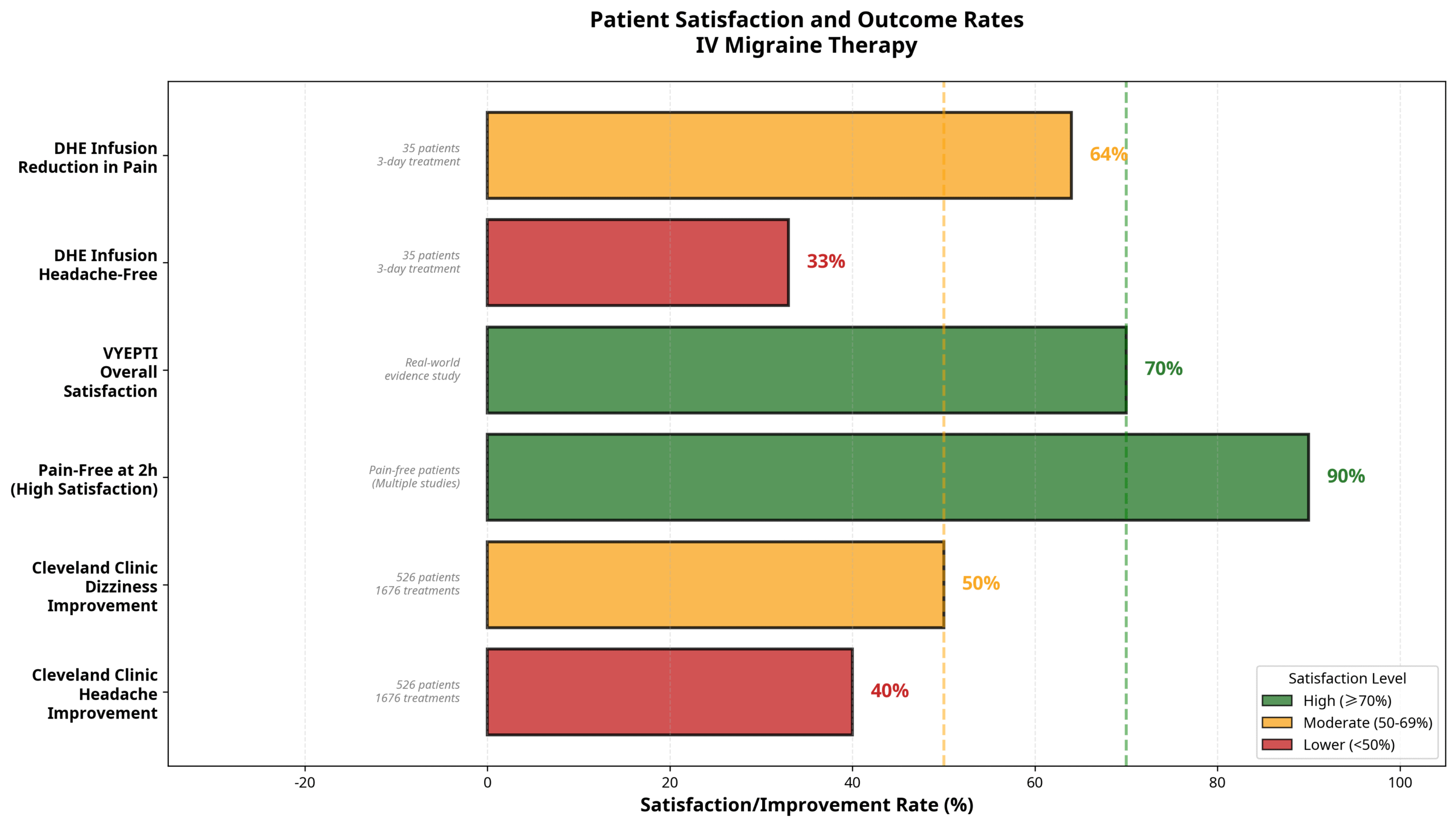 iv-migraine-patient-satisfaction-outcome-rates Bar chart comparing patient satisfaction and outcome rates for IV migraine therapy treatments.