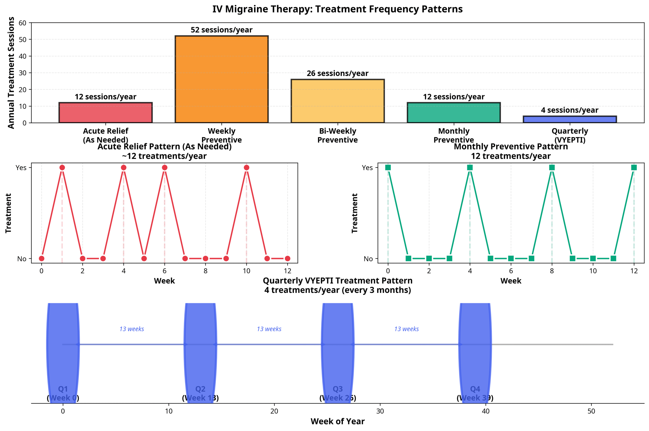 iv-migraine-treatment-frequency-patterns Graph showing IV migraine therapy treatment frequency and annual session patterns.
