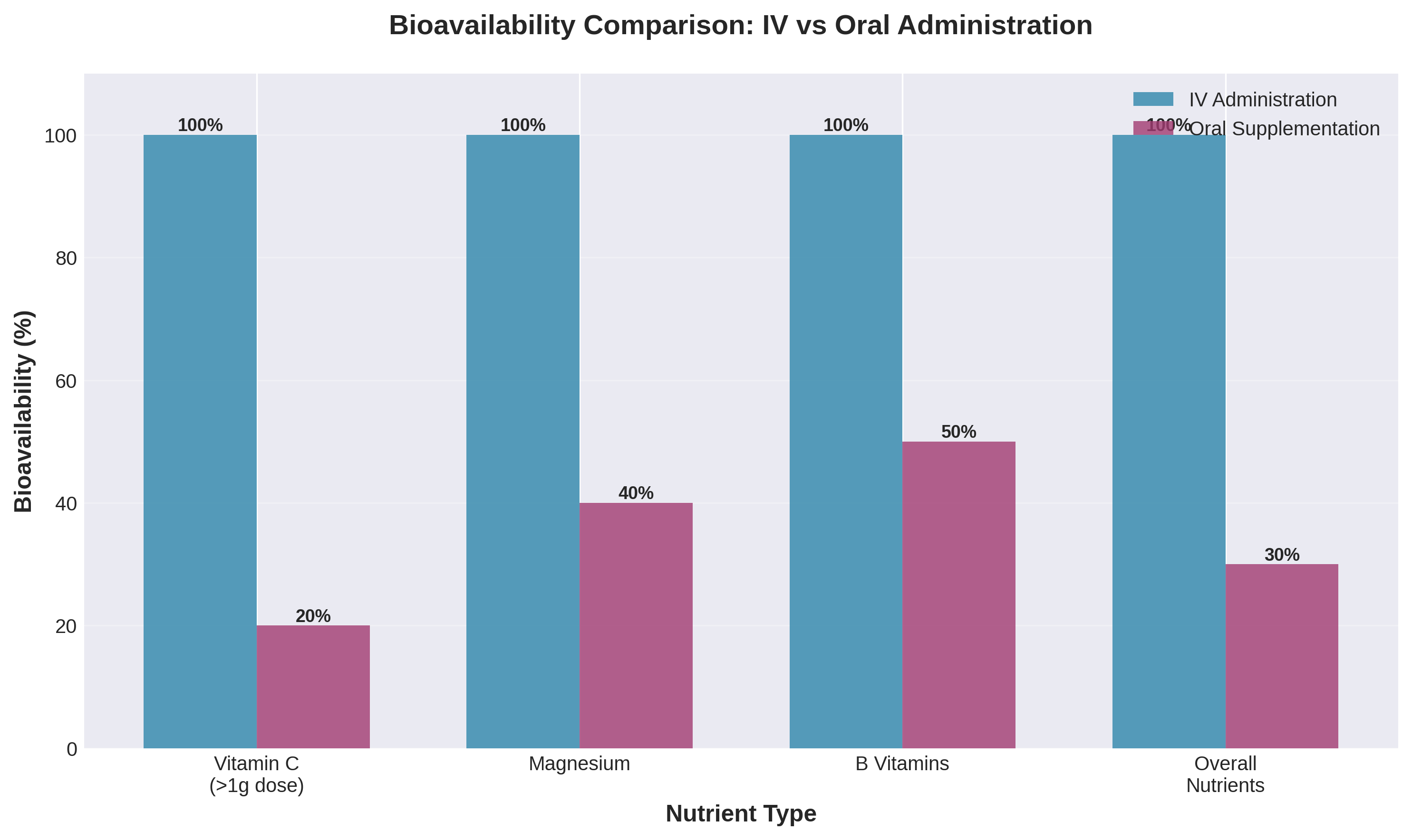 iv-therapy-anxiety-bioavailability-comparison-iv-vs-oral Bar chart comparing nutrient bioavailability between IV administration (100%) and oral supplementation (20–50%).