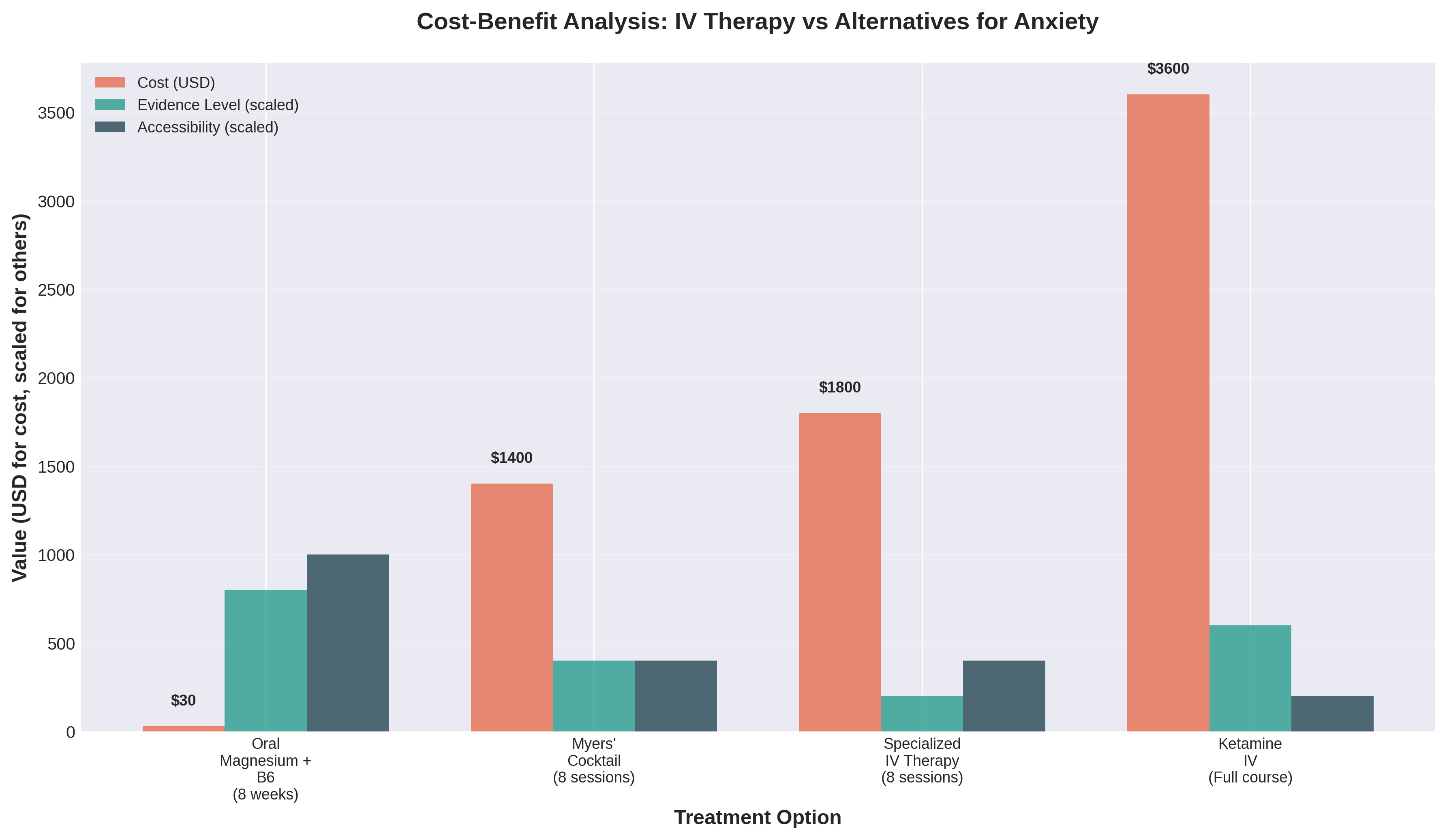 iv-therapy-anxiety-cost-benefit-analysis-vs-alternatives Bar chart comparing cost, evidence level, and accessibility among oral magnesium, Myers’ Cocktail, IV therapy, and ketamine treatments.