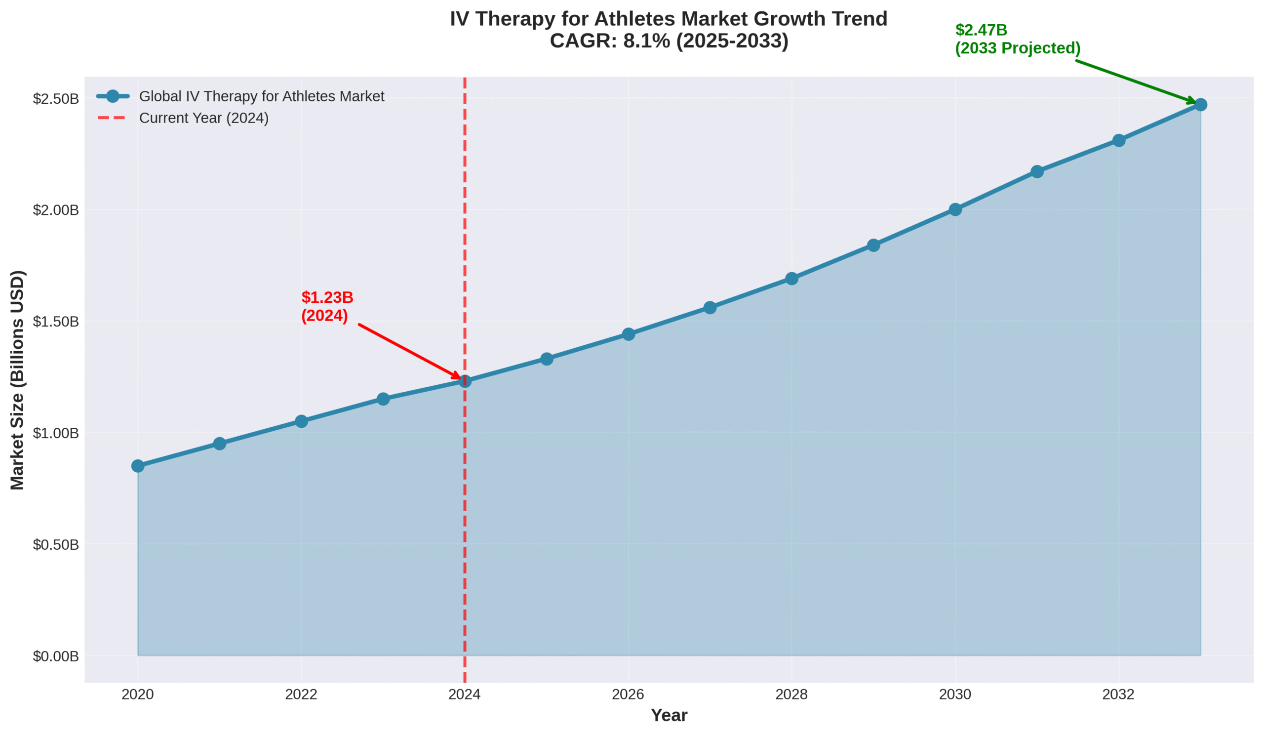 iv-therapy-athletes-market-growth-trend Line chart showing global IV therapy for athletes market growth projection from 2024 to 2033.