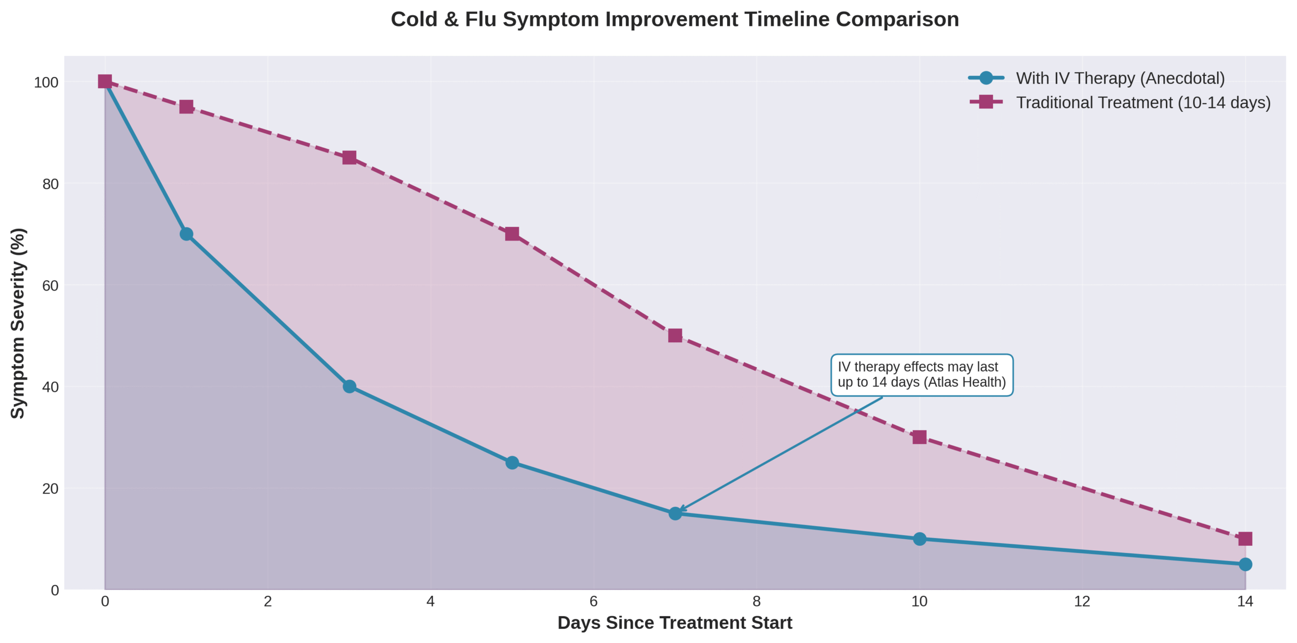 iv-therapy-cold-flu-symptom-improvement-timeline Line chart comparing cold and flu symptom improvement timeline for IV therapy versus traditional 10–14 day recovery.