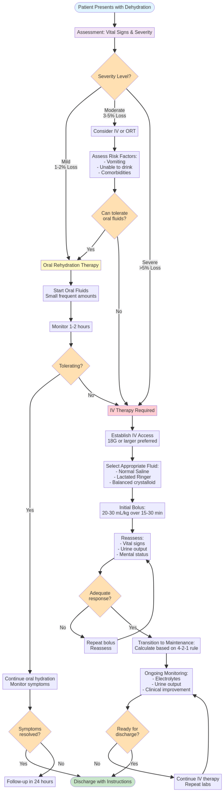 iv-therapy-dehydration-treatment-flowchart Flowchart showing medical decision process for IV therapy in dehydration treatment.