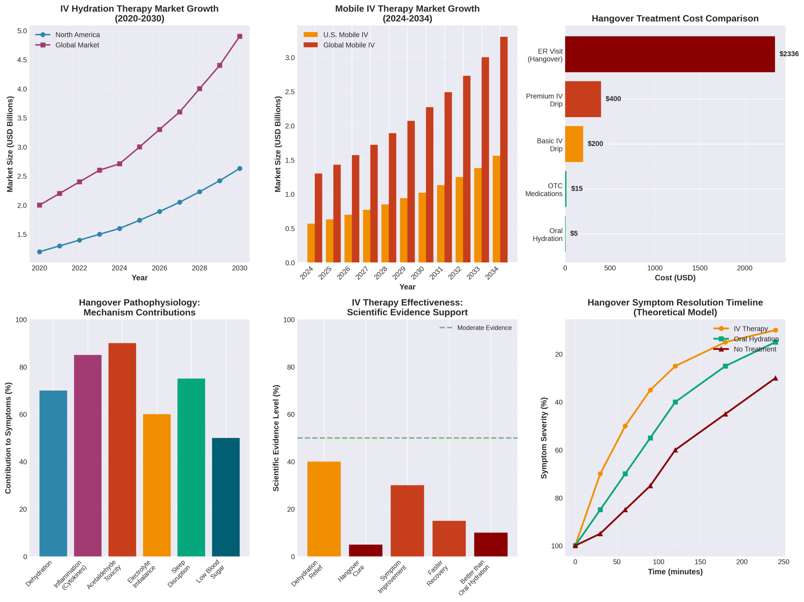 iv-therapy-market-growth-hangover-treatment-charts Six data charts showing IV therapy market growth, hangover treatment costs, symptom mechanisms, and scientific evidence levels for IV hydration effectiveness.