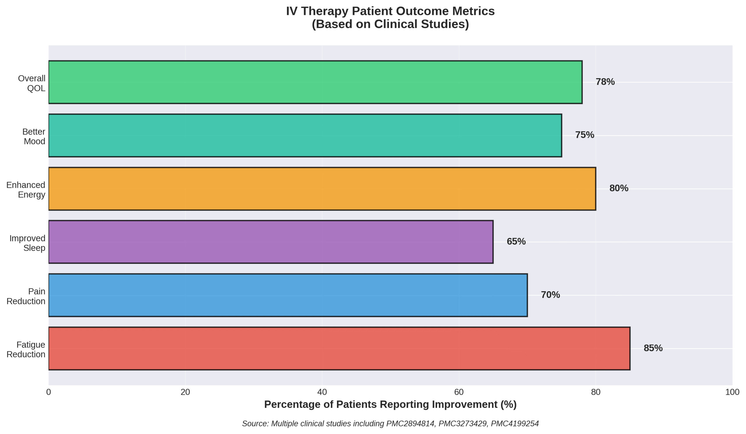 iv-therapy-patient-outcome-metrics Bar graph showing patient outcome metrics including fatigue reduction, pain relief, and better mood after IV therapy.