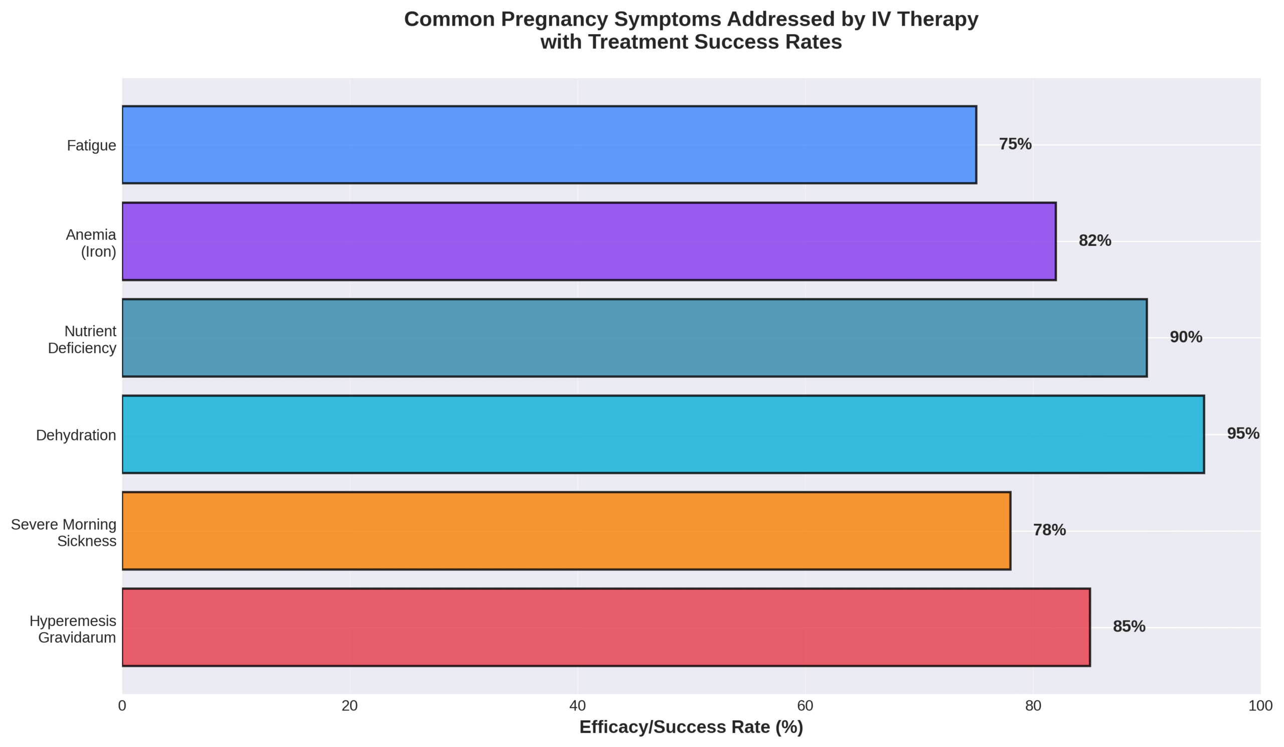 iv-therapy-pregnancy-symptom-success-rates The types of IV therapies safe for pregnant women include vitamin B complex, vitamin C, vitamin D, folic acid, calcium, iron, and magnesium when administered within established safety limits. According to a 2024 Royal College of Obstetricians and Gynaecologists report, thiamine supplementation through IV administration as part of vitamin B complex should be given to all women admitted with vomiting or severely reduced dietary intake. The following sections detail specific safe ingredients and treatments to avoid during pregnancy.
