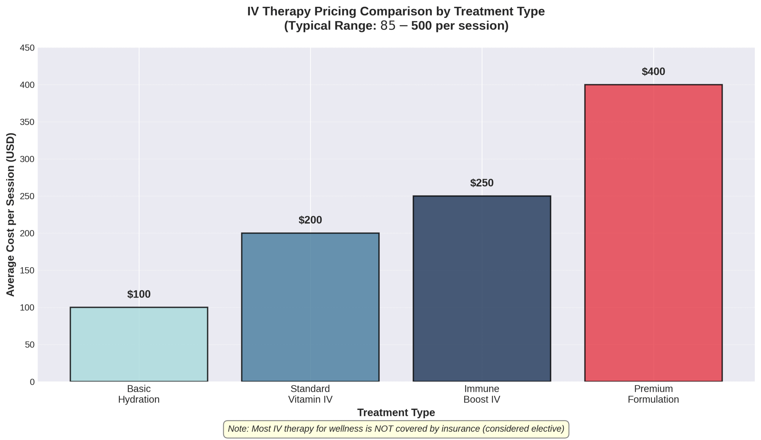 iv-therapy-pricing-comparison-treatment-types Bar chart comparing IV therapy pricing by treatment type, from basic hydration to premium immune formulations.