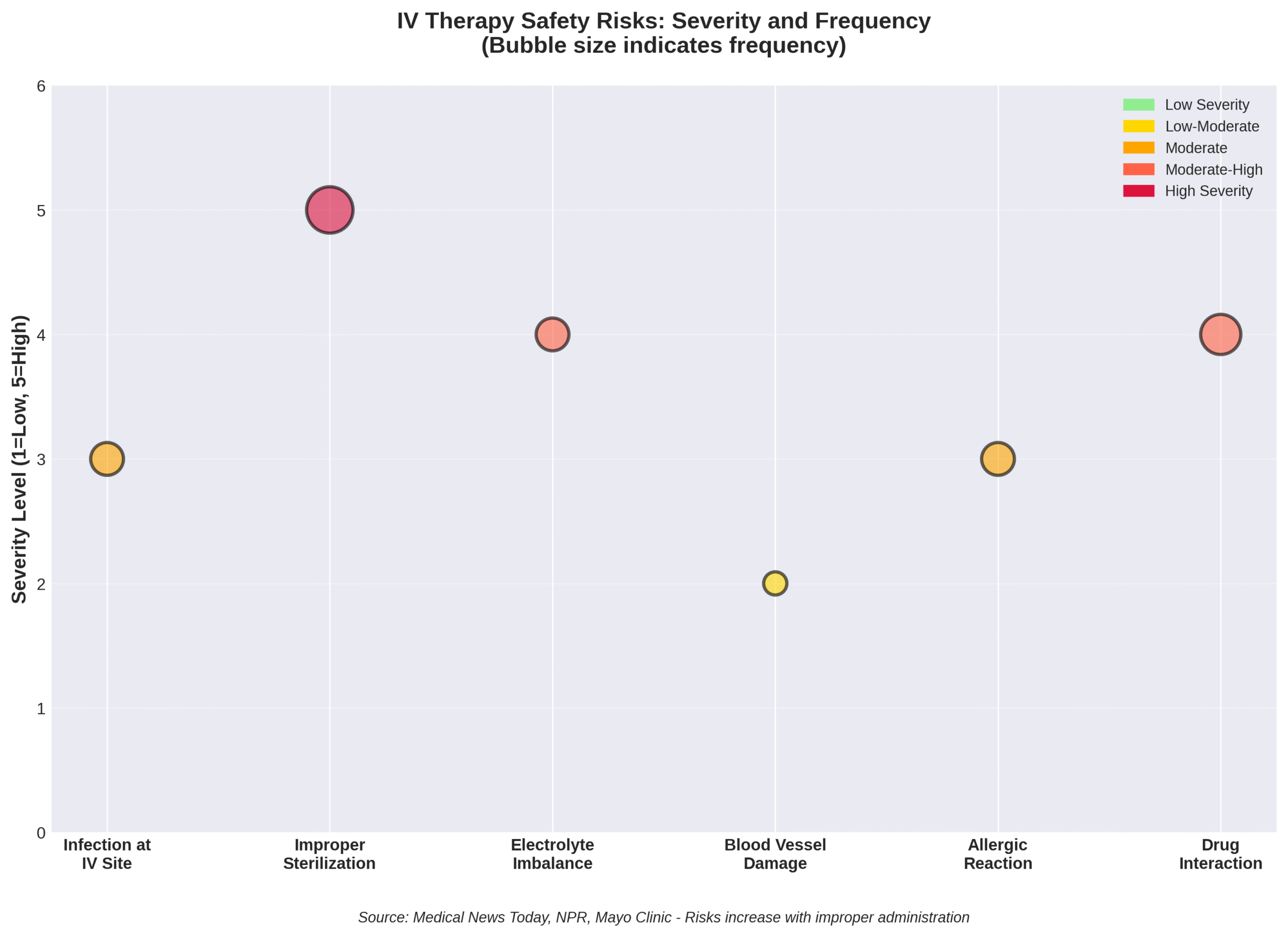 iv-therapy-safety-risks-severity-frequency Bubble chart showing IV therapy safety risks by severity and frequency, highlighting infection, allergic reaction, and drug interaction levels.