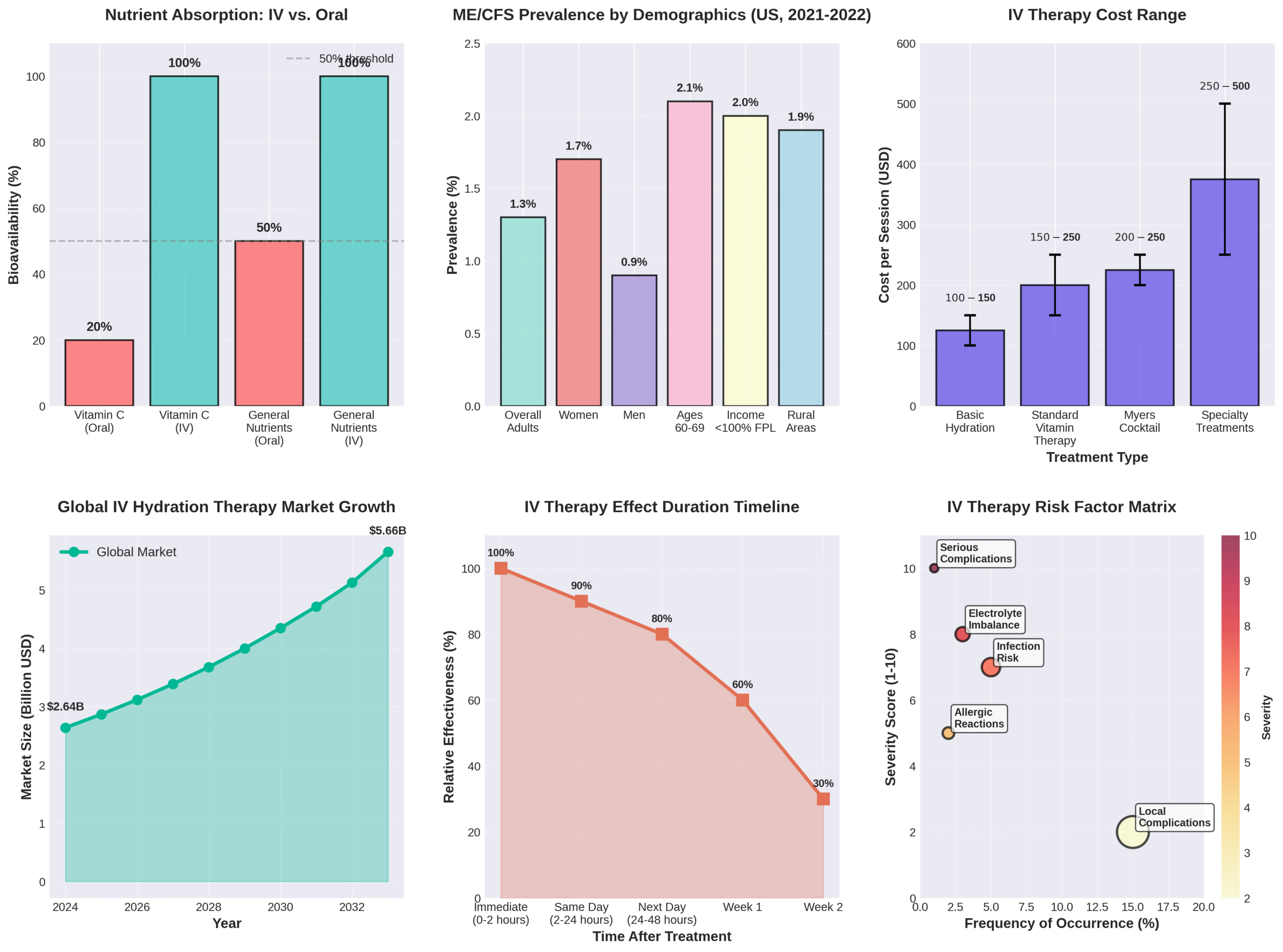 iv-therapy-statistics-bioavailability-market-growth-and-risk-analysis