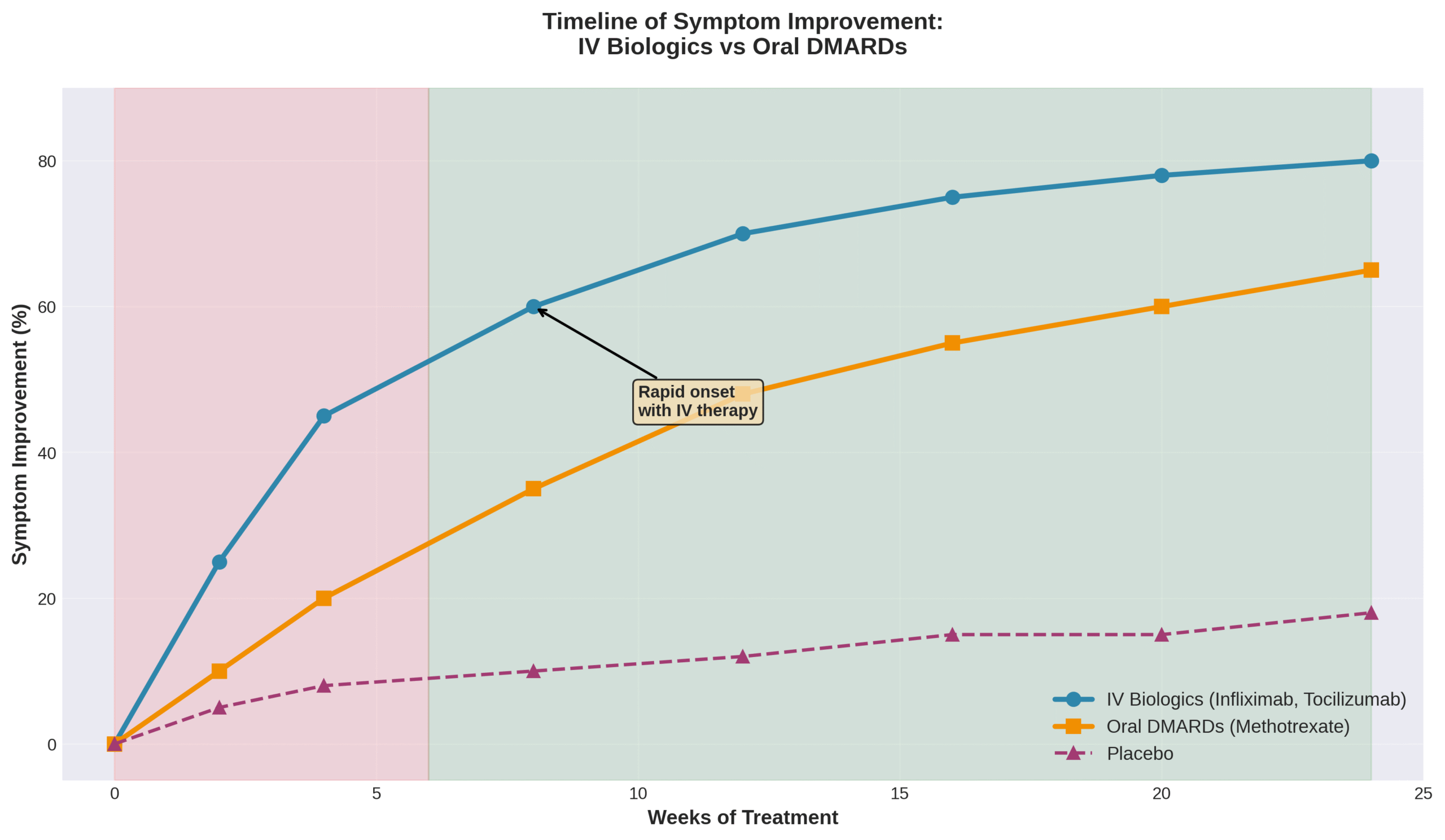 iv-therapy-symptom-improvement-timeline Line chart showing symptom improvement timeline comparing IV biologics, oral DMARDs, and placebo over 24 weeks of treatment.