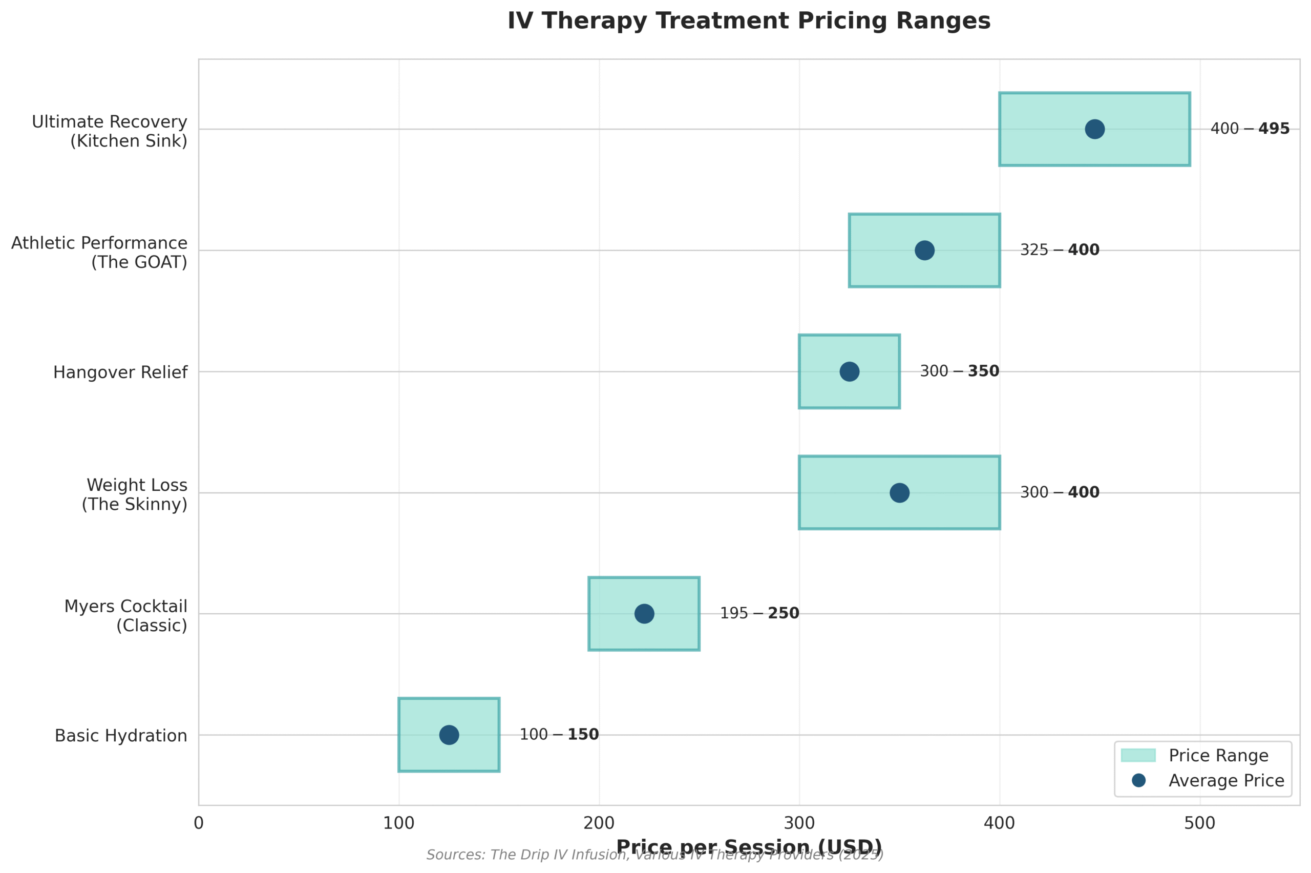 iv-therapy-treatment-pricing-ranges Chart showing IV therapy treatment price ranges, from $100 for basic hydration up to $495 for premium recovery drips.