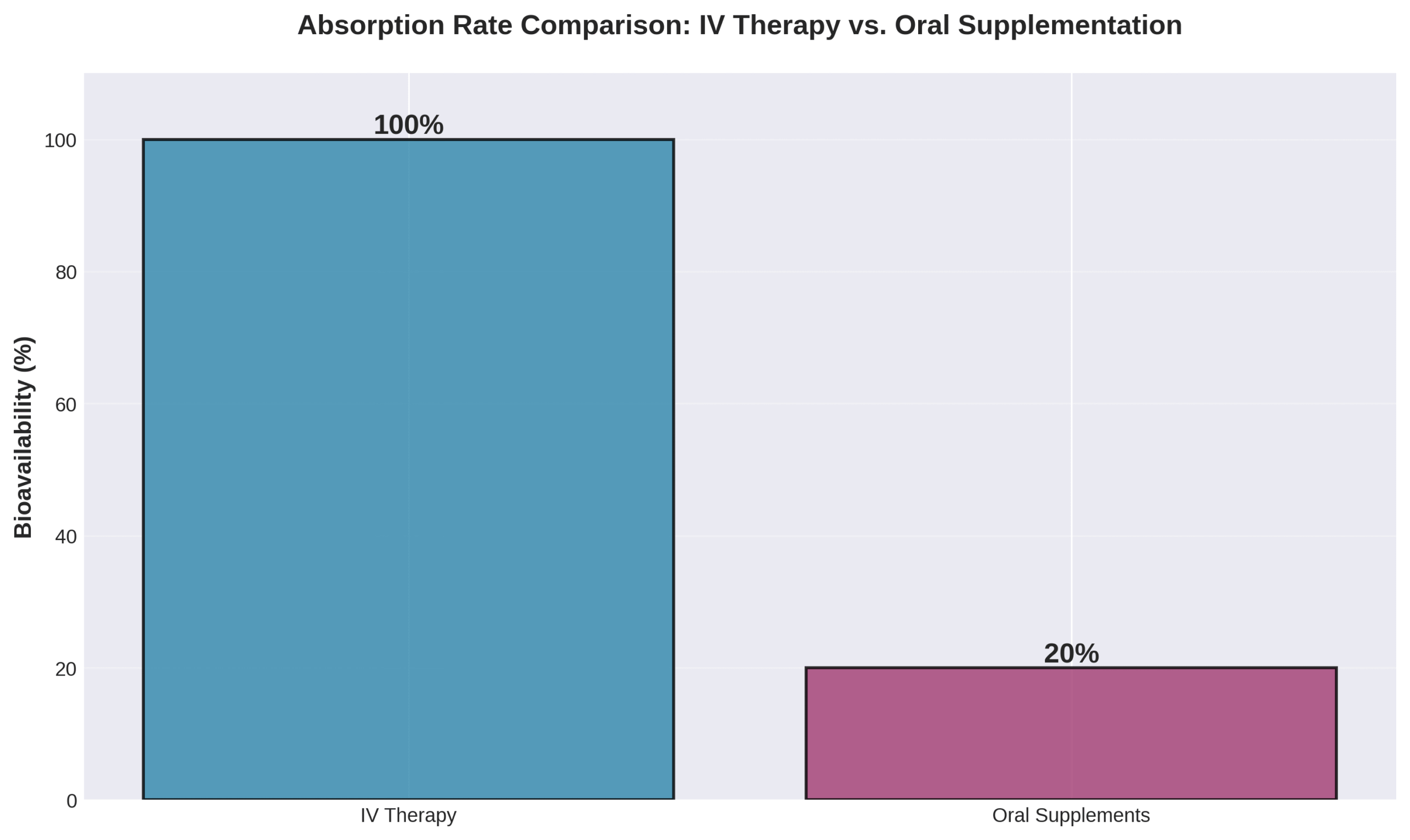 iv-therapy-vs-oral-supplement-absorption-rate Bar chart comparing 100% nutrient absorption from IV therapy versus 20% from oral supplementation.