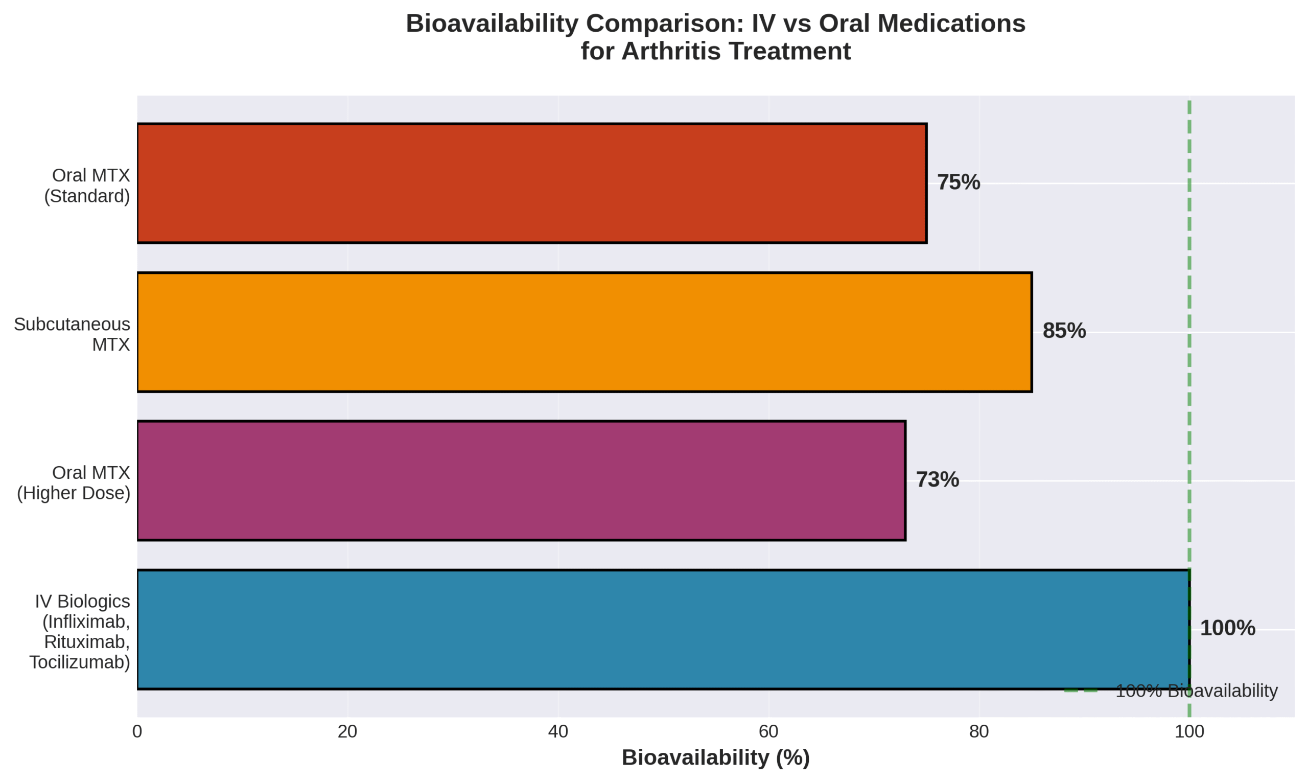 iv-vs-oral-bioavailability-arthritis-treatment Bar chart comparing bioavailability of IV biologics versus oral and subcutaneous methotrexate for arthritis treatment.