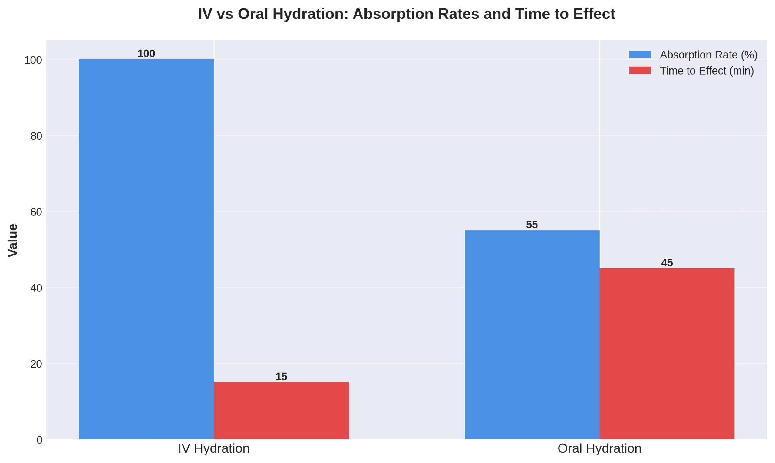 iv-vs-oral-hydration-absorption-comparison Bar chart comparing absorption rate and time to effect between IV and oral hydration.