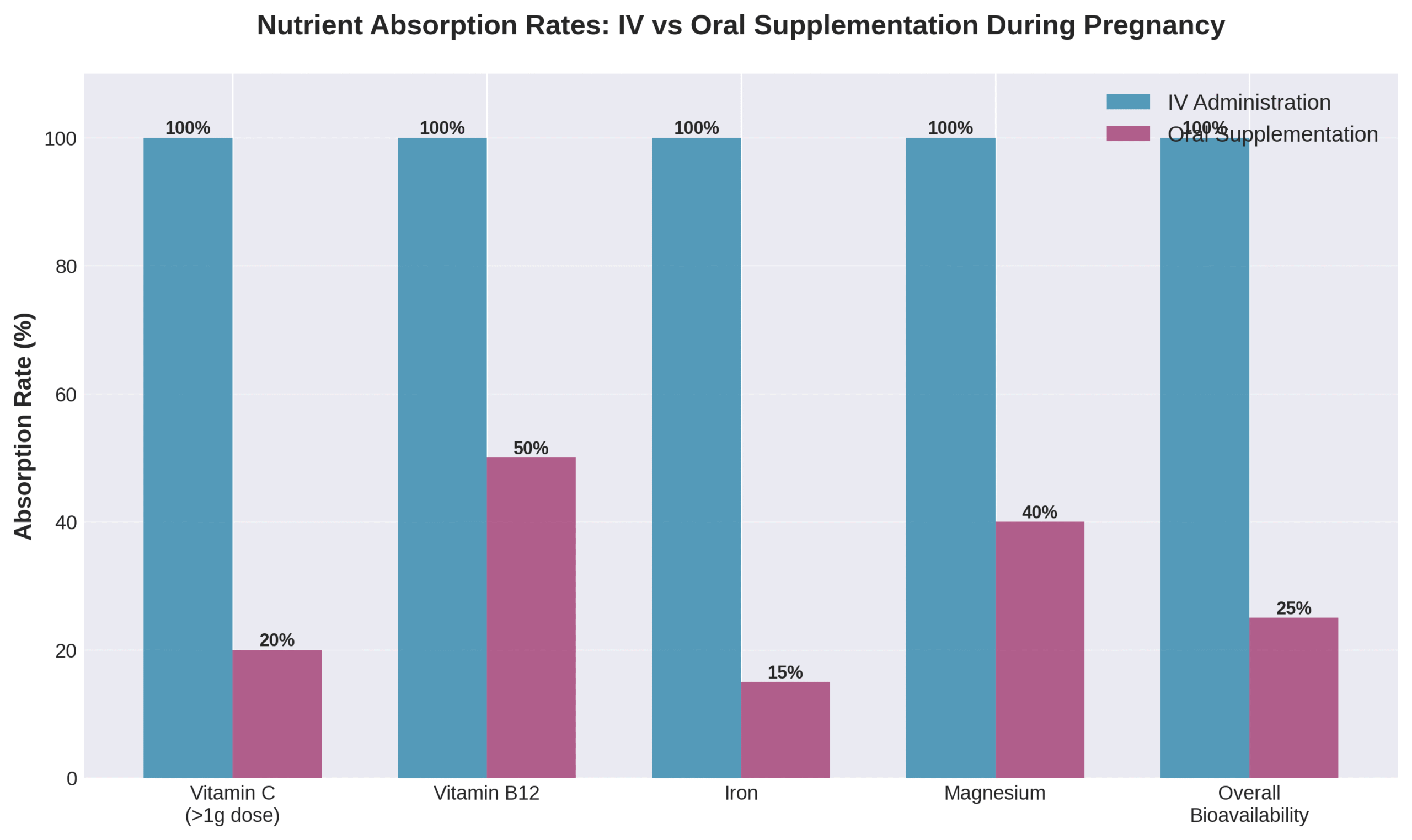 iv-vs-oral-nutrient-absorption-pregnancy Bar chart comparing nutrient absorption rates of IV versus oral supplementation during pregnancy.