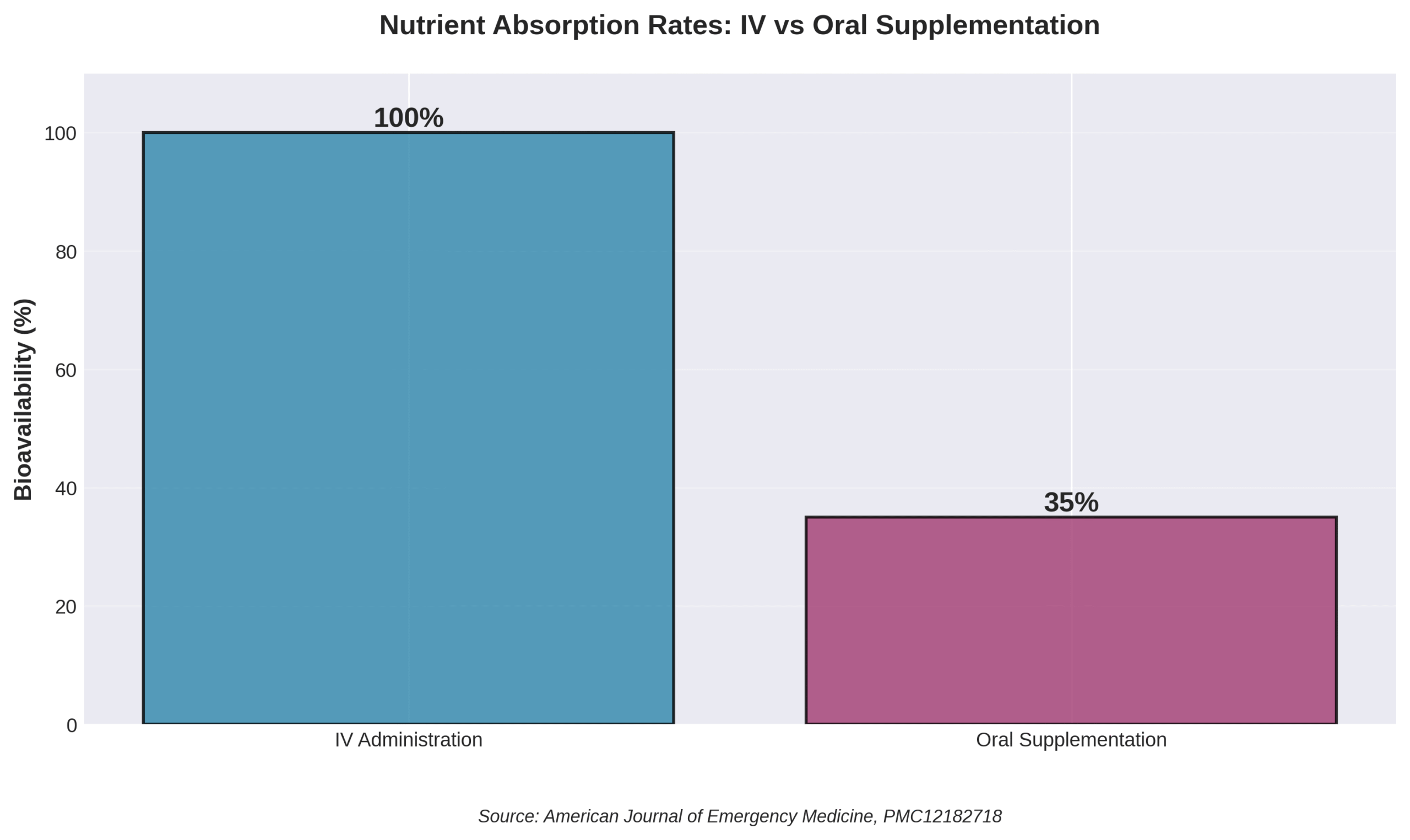 iv-vs-oral-nutrient-absorption Bar chart comparing nutrient absorption rates of IV administration versus oral supplementation.