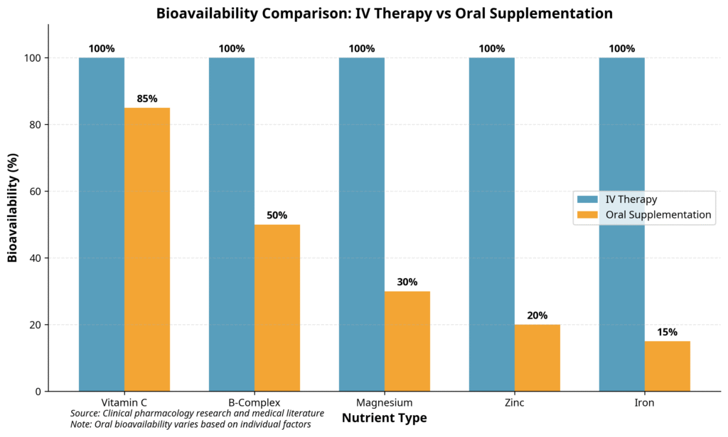 iv therapy vs oral bioavailability comparsion