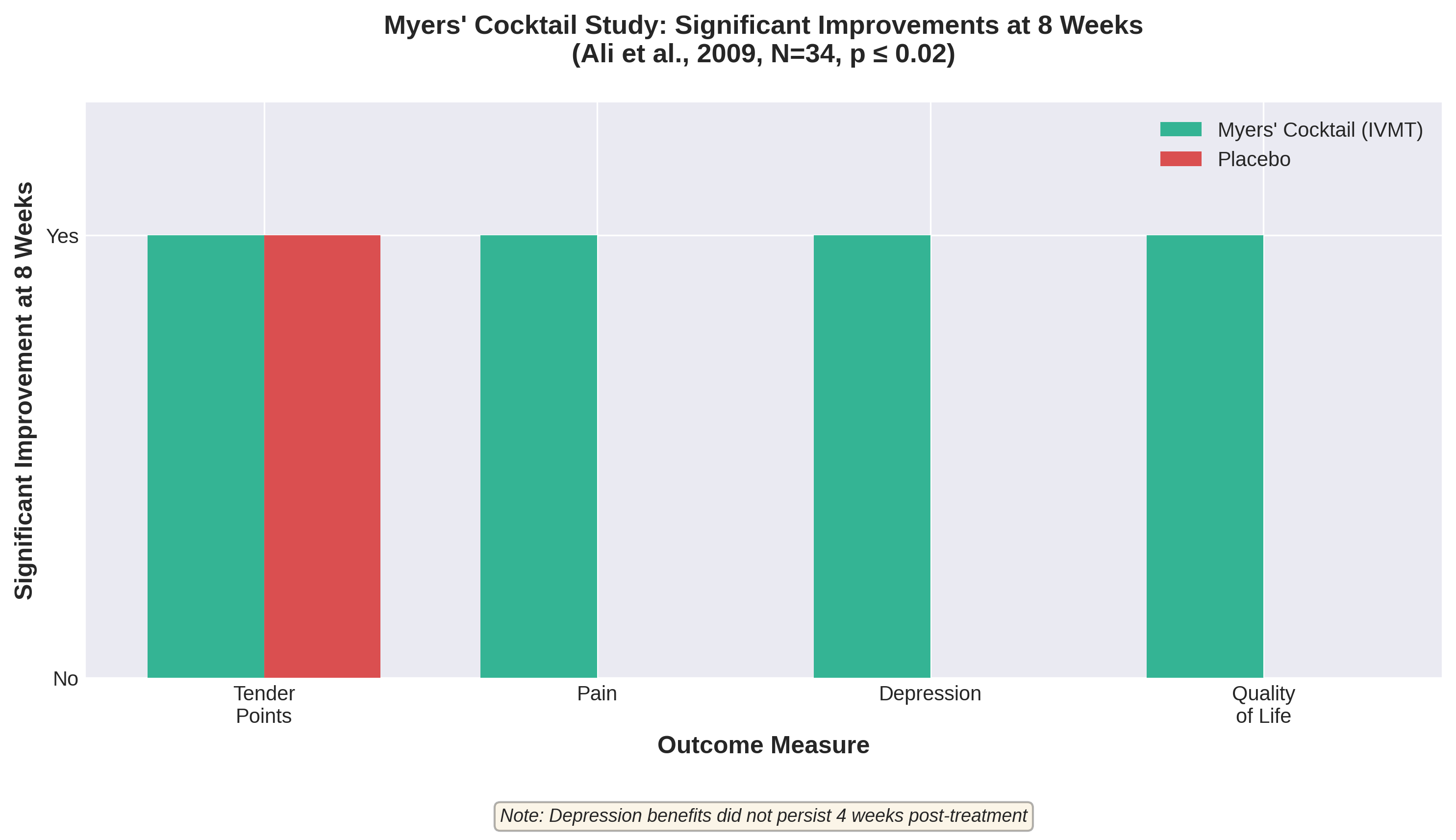 myers-cocktail-anxiety-study-improvement-8-weeks Bar chart showing Myers’ Cocktail study improvements in pain, depression, and quality of life versus placebo after 8 weeks.