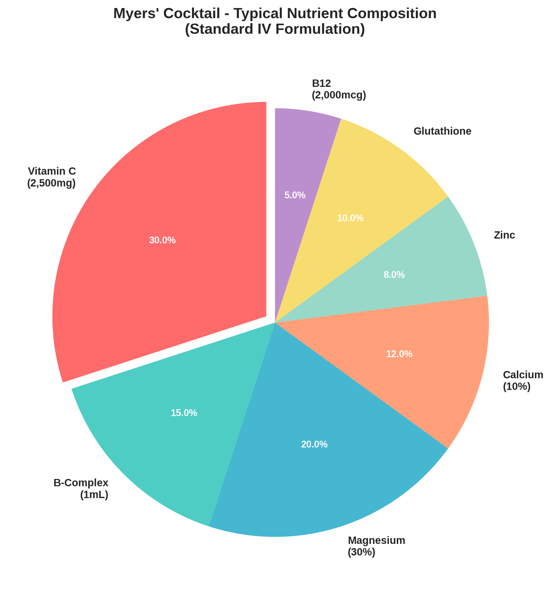 myers-cocktail-nutrient-composition Pie chart showing Myers’ Cocktail IV nutrient breakdown including Vitamin C, B-Complex, Magnesium, Calcium, Zinc, and Glutathione.