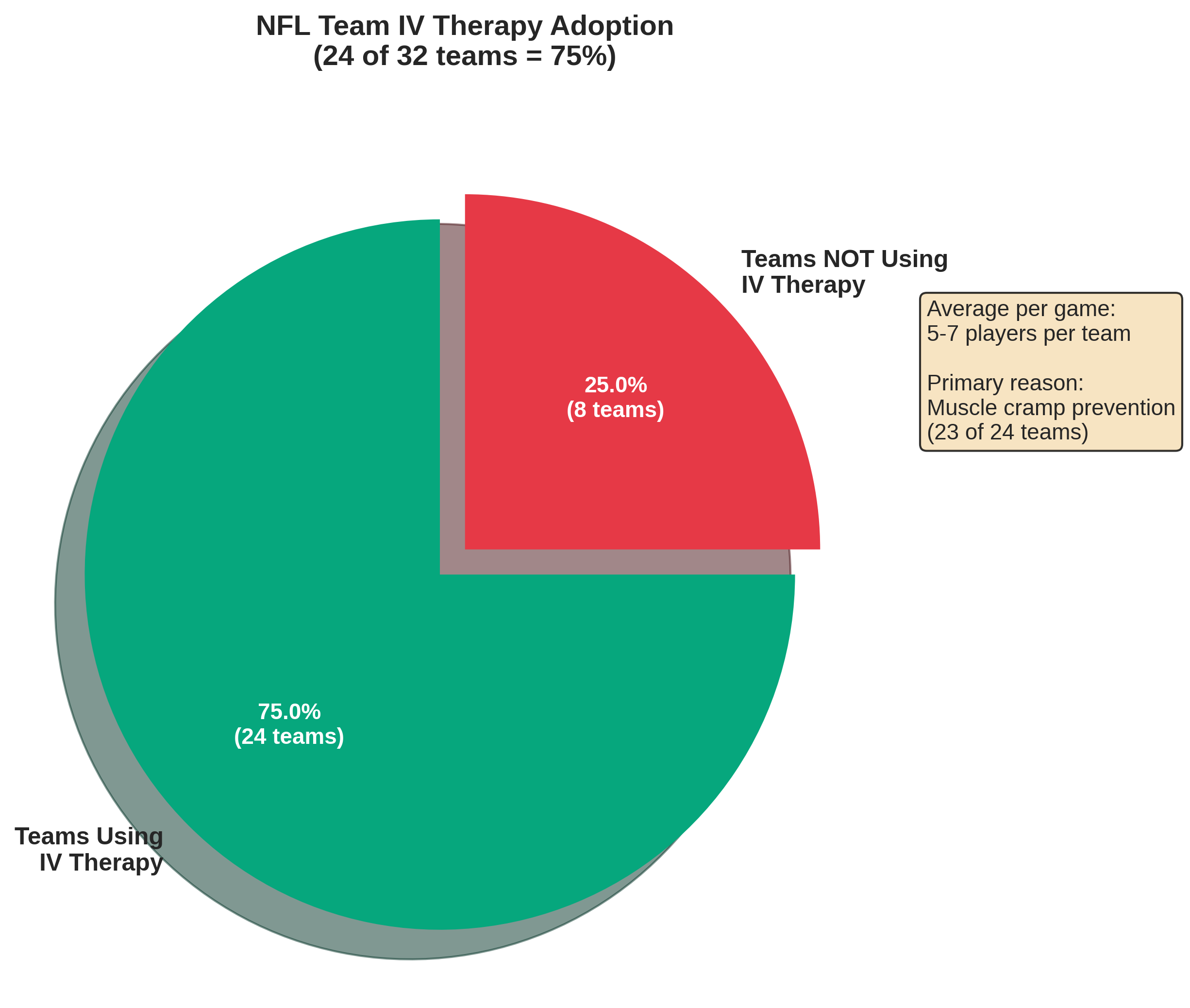 nfl-iv-therapy-adoption-statistics Pie chart showing 75% of NFL teams using IV therapy for hydration and muscle cramp prevention.