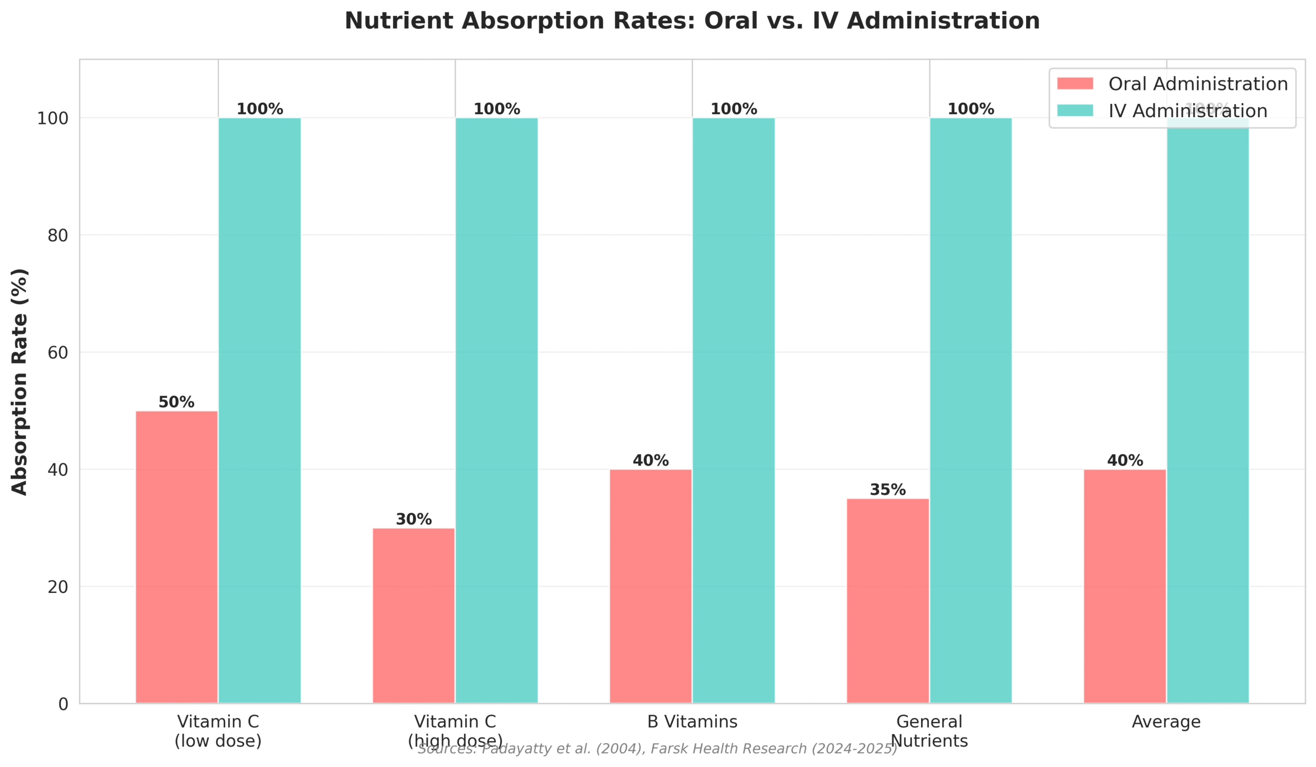 nutrient-absorption-iv-vs-oral-therapy Bar chart comparing nutrient absorption rates of oral vs IV administration showing IV therapy achieving 100% absorption versus 20-50% for oral supplements.