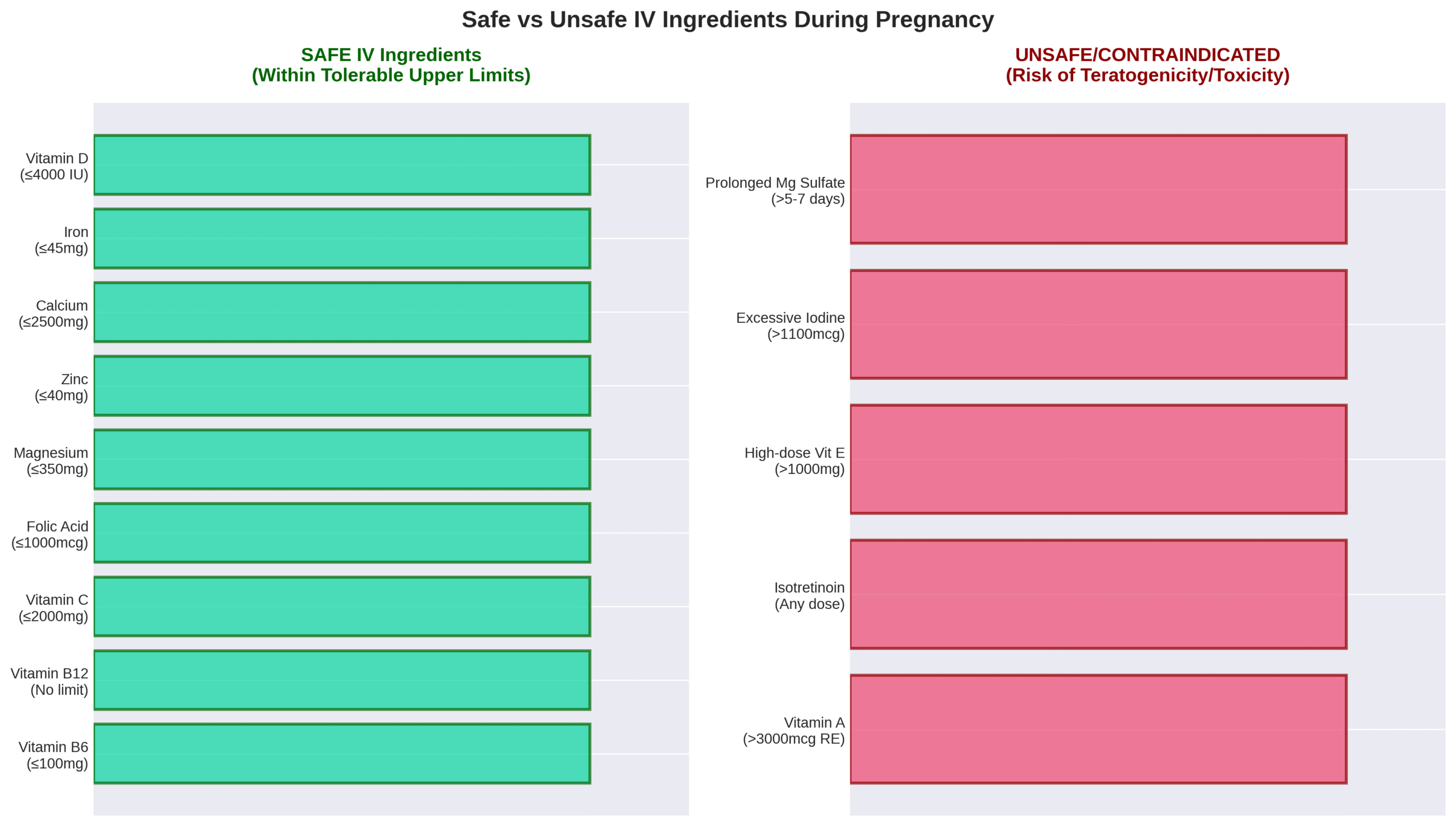 safe-vs-unsafe-iv-ingredients-pregnancy Chart showing safe versus unsafe IV therapy ingredients during pregnancy with dosage guidelines and contraindications.