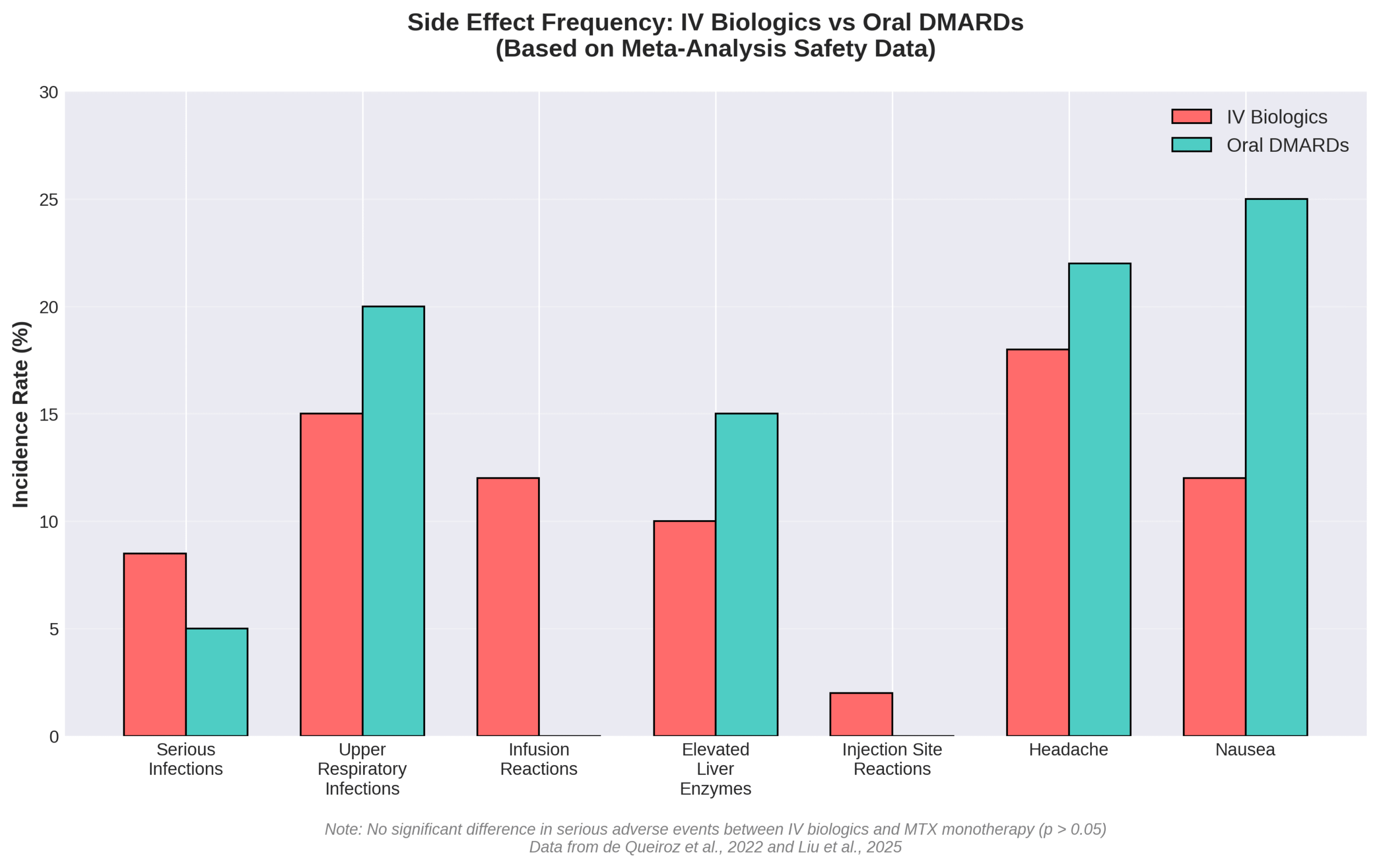 side-effect-frequency-iv-biologics-vs-oral-dmards Bar chart comparing side effect incidence rates between IV biologics and oral DMARDs in arthritis treatment.