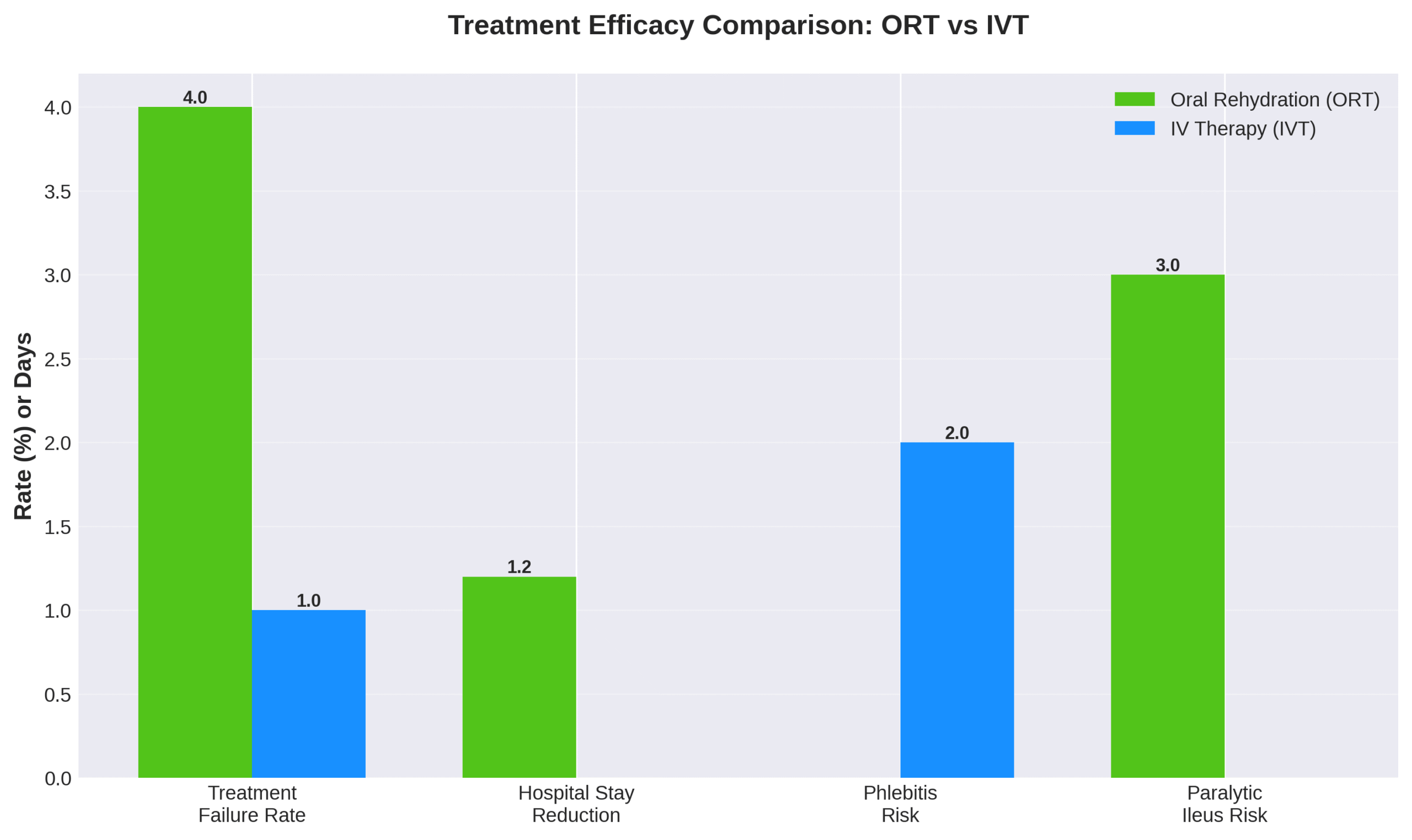 treatment-efficacy-comparison-ort-vs-ivt Comparison bar chart of oral rehydration and IV therapy efficacy, showing lower failure rate with IV treatment.