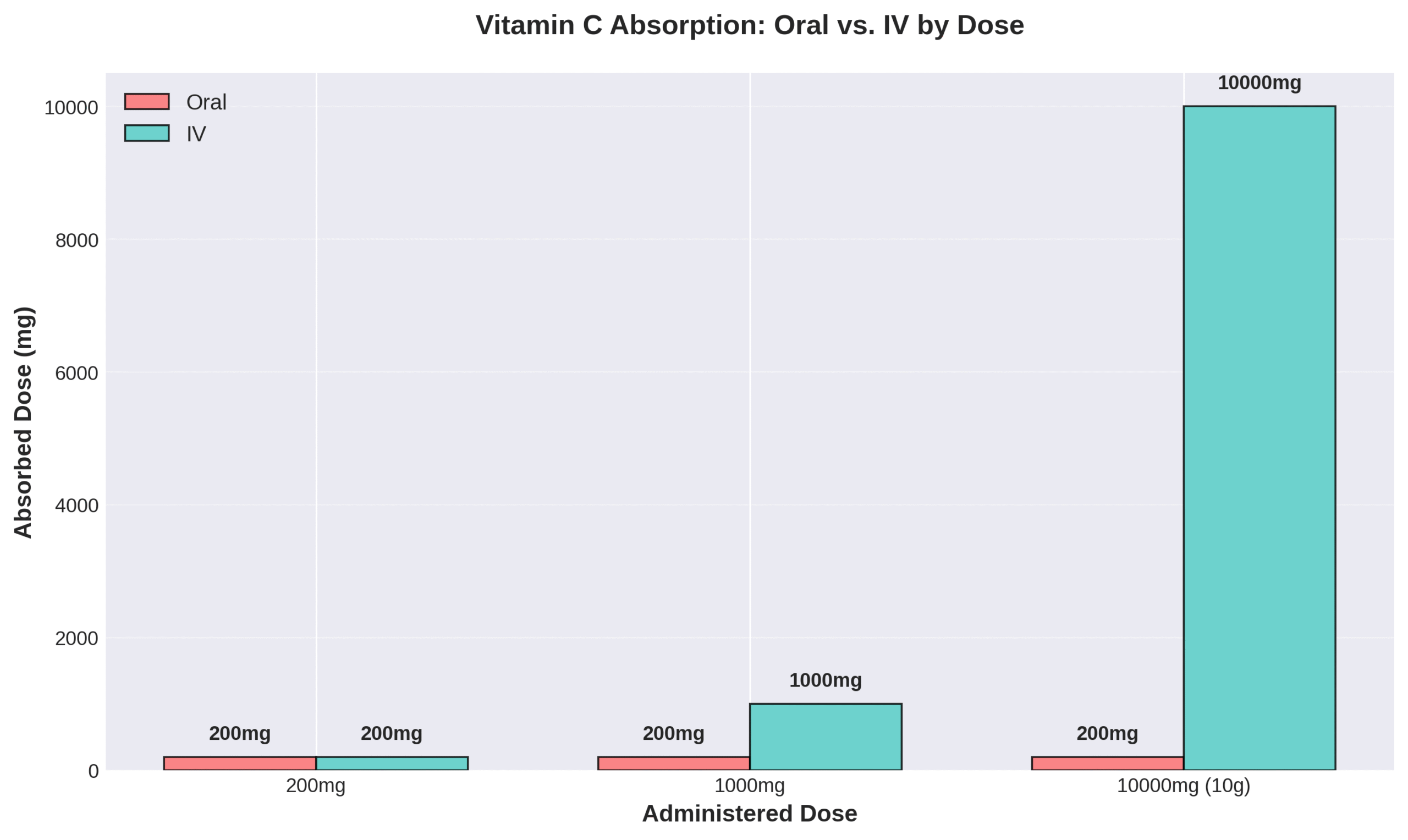 vitamin-c-absorption-oral-vs-iv-dosage-comparison Bar chart comparing Vitamin C absorption from oral versus IV administration across 200mg, 1000mg, and 10,000mg doses.