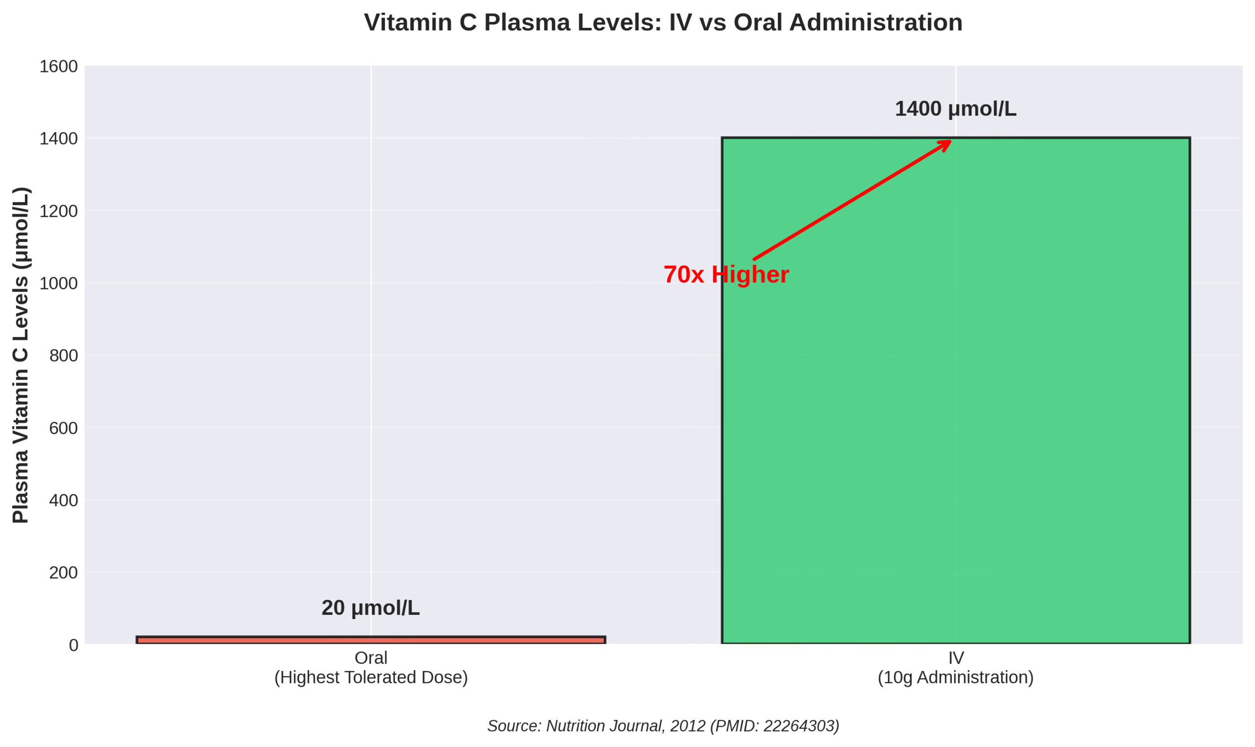 vitamin-c-iv-vs-oral-levels Comparison chart showing plasma vitamin C levels 70x higher with IV therapy than oral administration.