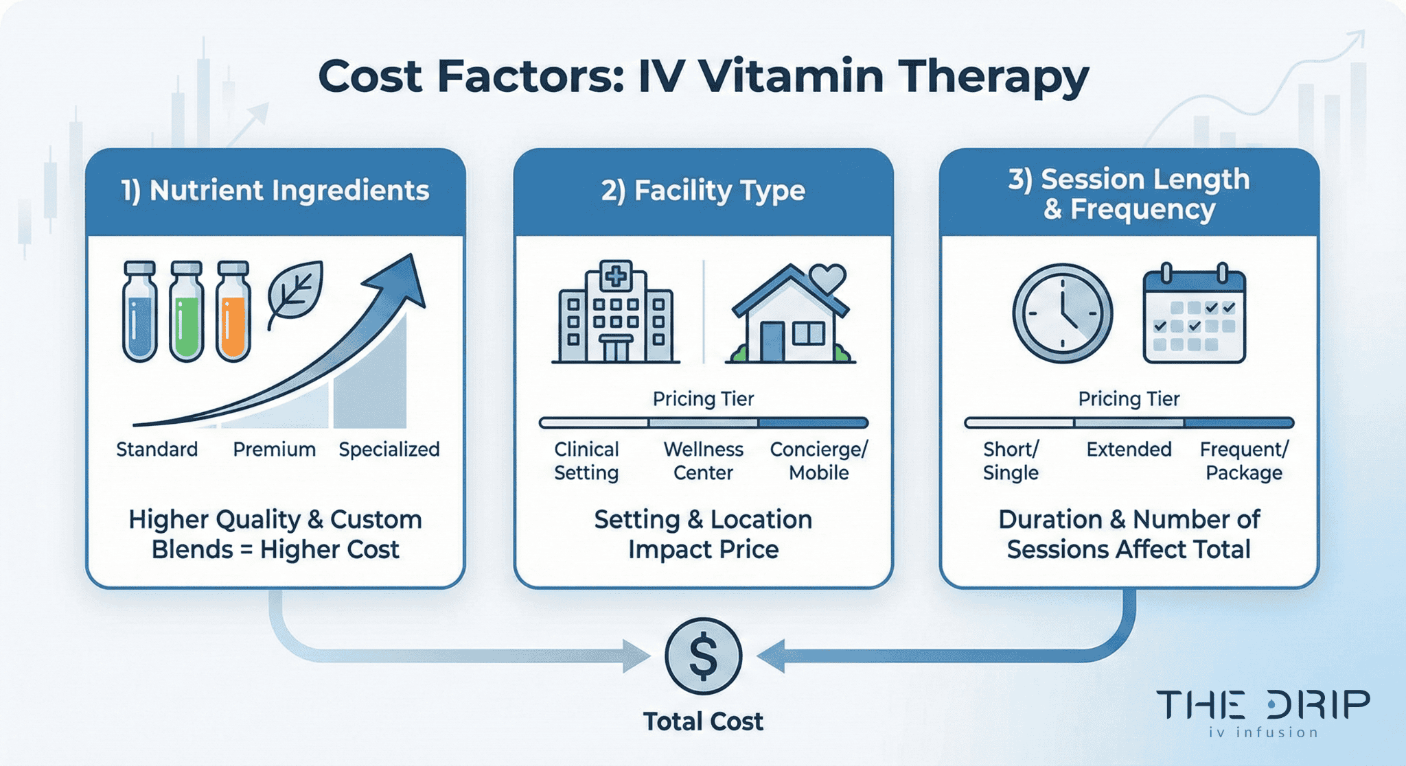 Infographic showing key factors that affect IV therapy pricing.