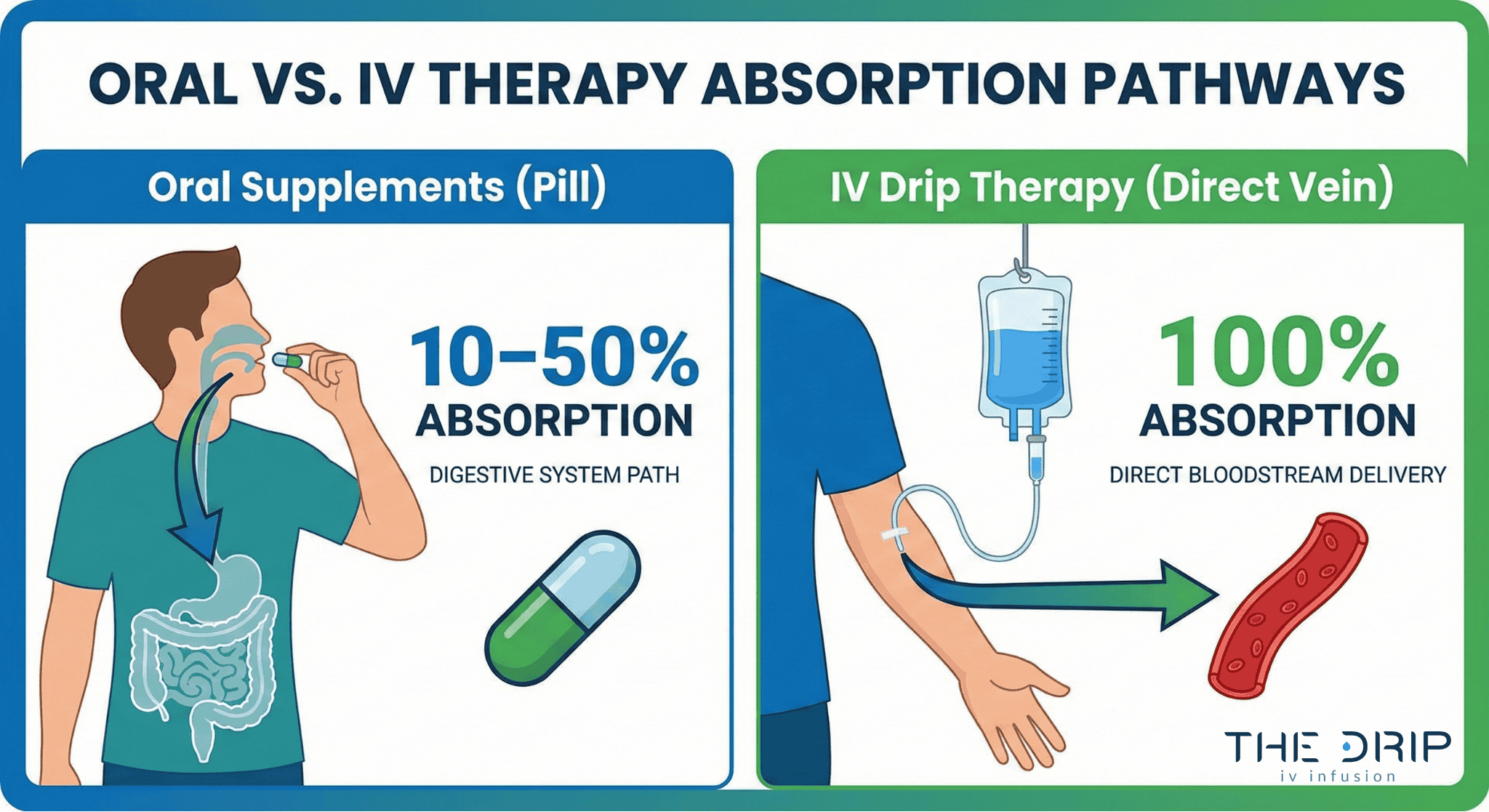 Infographic comparing oral supplement absorption versus IV nutrient delivery