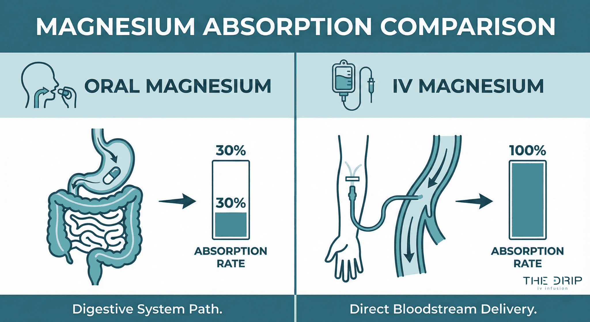 Infographic comparing absorption rates of oral magnesium pills and IV magnesium infusion.
