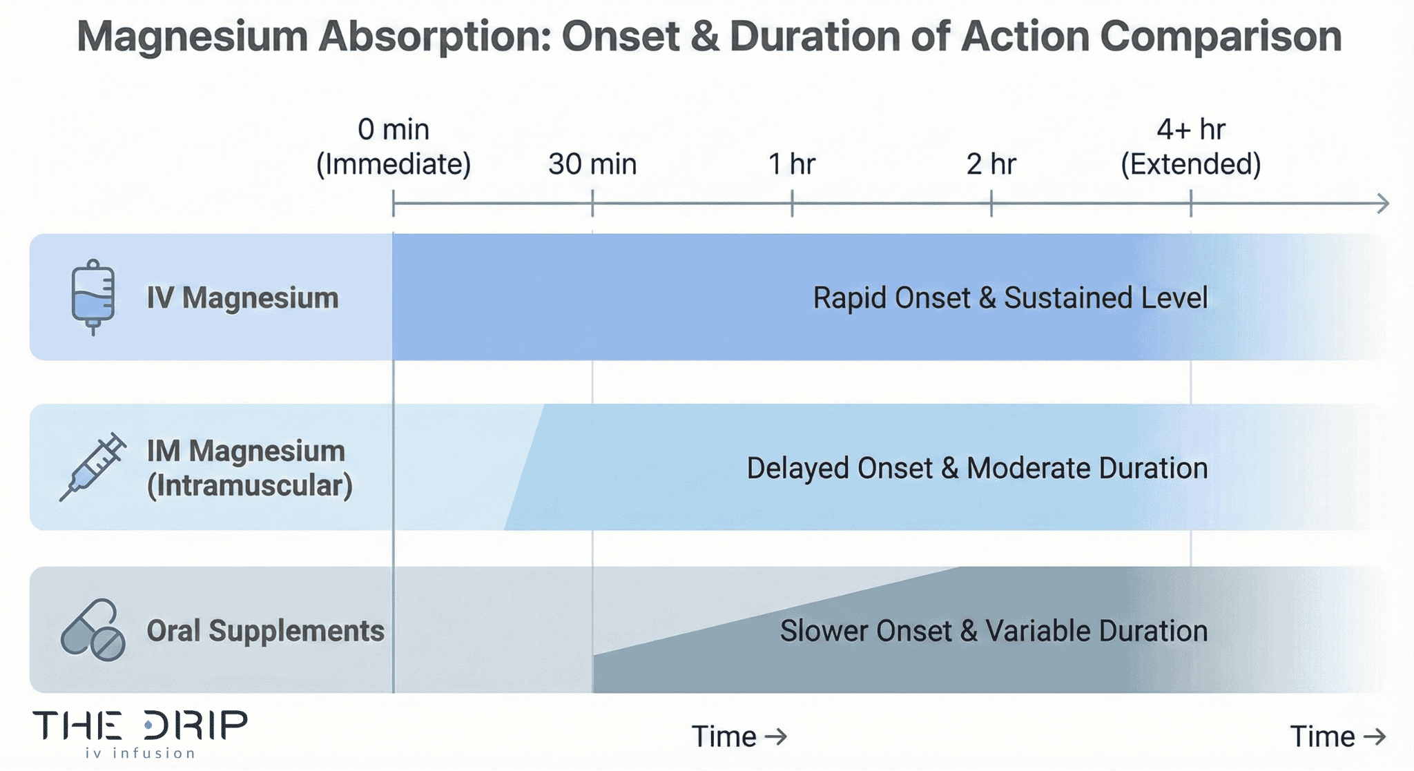 Chart comparing absorption and onset timing of IV, IM, and oral magnesium therapies.