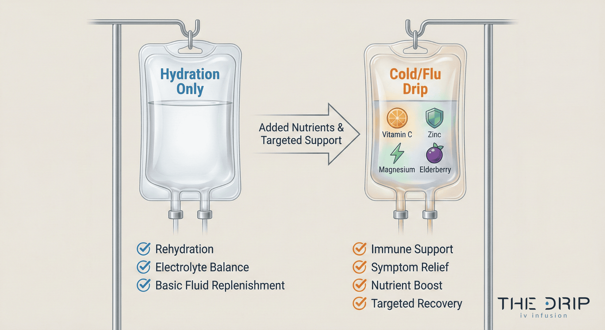 standard-vs-cold-flu-iv-drip-comparison Comparison image of standard hydration drip and vitamin-rich cold/flu IV drip.