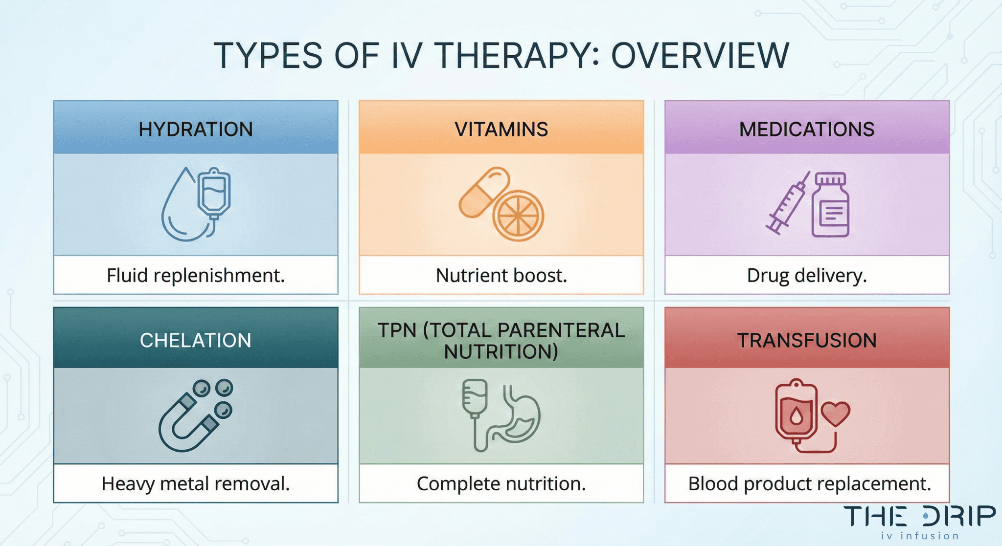 types-of-iv-therapy-comparison Graphic comparing types of IV therapy including hydration, vitamins, and TPN.