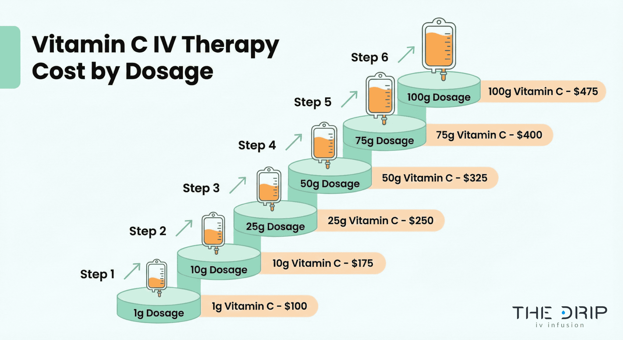 Graphic showing IV vitamin C dose levels and their respective prices.