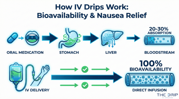 Infographic comparing IV and oral nausea medication absorption paths