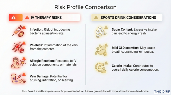 Infographic comparing medical risks of IV therapy with minor risks of sports drinks.