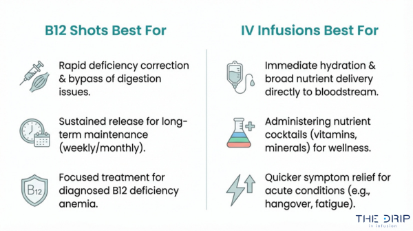 B12 shots vs IV infusions comparison chart showing the best use cases for deficiency correction, hydration, nutrient delivery, and symptom relief